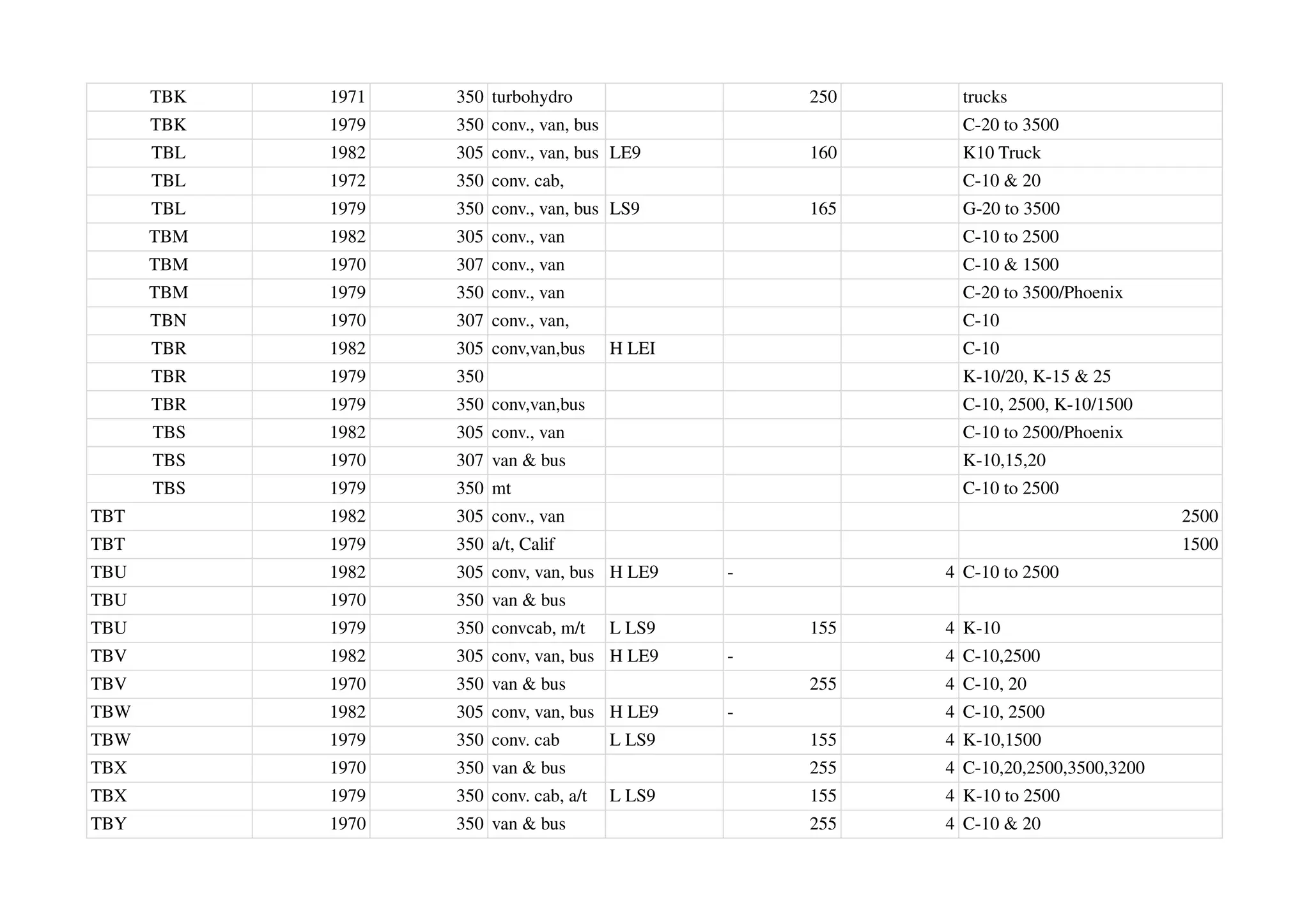 TBK 1971 350 turbohydro 250 trucks
TBK 1979 350 conv., van, bus C-20 to 3500
TBL 1982 305 conv., van, bus LE9 160 K10 Truck
TBL 1972 350 conv. cab, C-10 & 20
TBL 1979 350 conv., van, bus LS9 165 G-20 to 3500
TBM 1982 305 conv., van C-10 to 2500
TBM 1970 307 conv., van C-10 & 1500
TBM 1979 350 conv., van C-20 to 3500/Phoenix
TBN 1970 307 conv., van, C-10
TBR 1982 305 conv,van,bus H LEI C-10
TBR 1979 350 K-10/20, K-15 & 25
TBR 1979 350 conv,van,bus C-10, 2500, K-10/1500
TBS 1982 305 conv., van C-10 to 2500/Phoenix
TBS 1970 307 van & bus K-10,15,20
TBS 1979 350 mt C-10 to 2500
TBT 1982 305 conv., van 2500
TBT 1979 350 a/t, Calif 1500
TBU 1982 305 conv, van, bus H LE9 - 4 C-10 to 2500
TBU 1970 350 van & bus
TBU 1979 350 convcab, m/t L LS9 155 4 K-10
TBV 1982 305 conv, van, bus H LE9 - 4 C-10,2500
TBV 1970 350 van & bus 255 4 C-10, 20
TBW 1982 305 conv, van, bus H LE9 - 4 C-10, 2500
TBW 1979 350 conv. cab L LS9 155 4 K-10,1500
TBX 1970 350 van & bus 255 4 C-10,20,2500,3500,3200
TBX 1979 350 conv. cab, a/t L LS9 155 4 K-10 to 2500
TBY 1970 350 van & bus 255 4 C-10 & 20
 