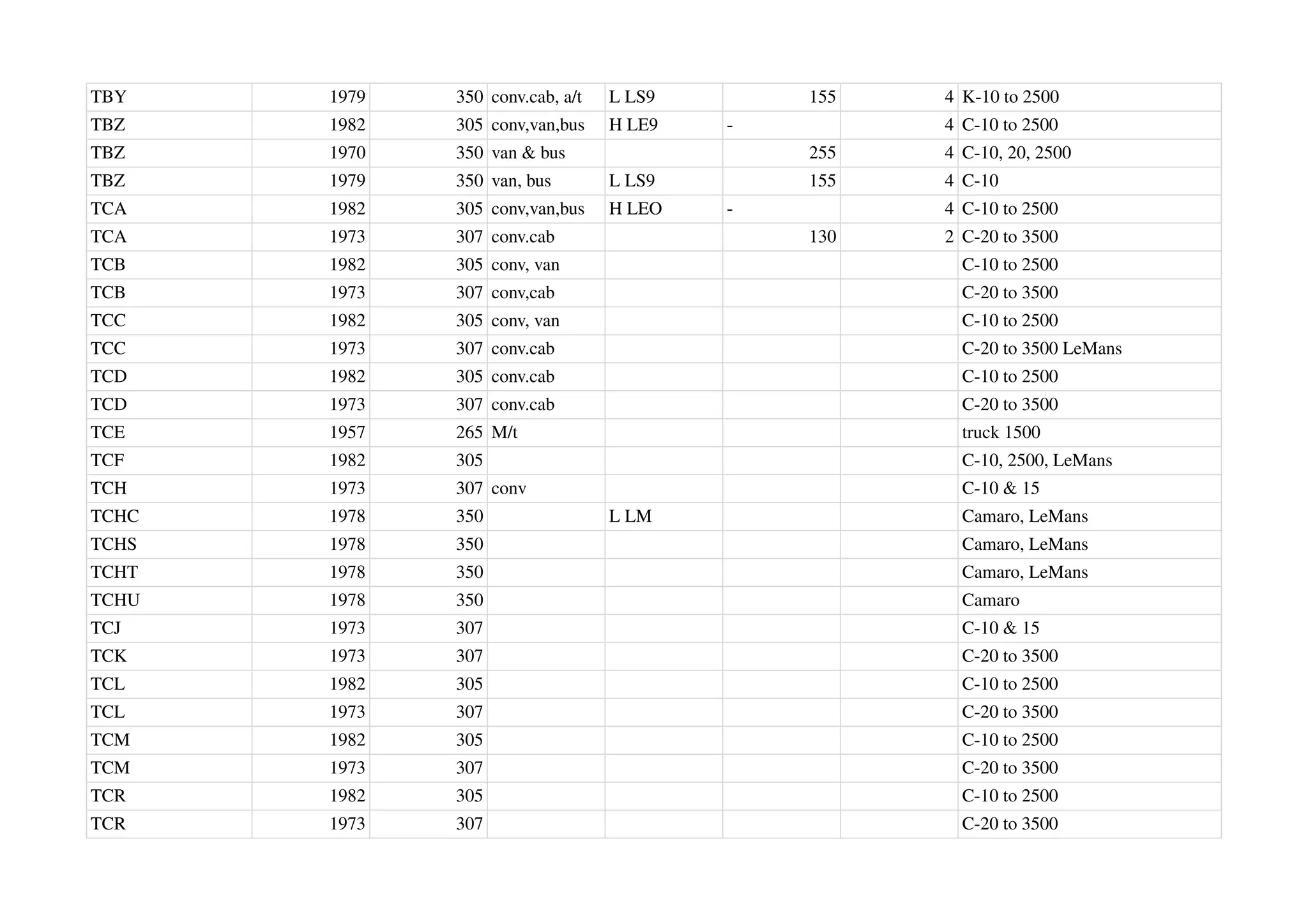 TBY 1979 350 conv.cab, a/t L LS9 155 4 K-10 to 2500
TBZ 1982 305 conv,van,bus H LE9 - 4 C-10 to 2500
TBZ 1970 350 van & bus 255 4 C-10, 20, 2500
TBZ 1979 350 van, bus L LS9 155 4 C-10
TCA 1982 305 conv,van,bus H LEO - 4 C-10 to 2500
TCA 1973 307 conv.cab 130 2 C-20 to 3500
TCB 1982 305 conv, van C-10 to 2500
TCB 1973 307 conv,cab C-20 to 3500
TCC 1982 305 conv, van C-10 to 2500
TCC 1973 307 conv.cab C-20 to 3500 LeMans
TCD 1982 305 conv.cab C-10 to 2500
TCD 1973 307 conv.cab C-20 to 3500
TCE 1957 265 M/t truck 1500
TCF 1982 305 C-10, 2500, LeMans
TCH 1973 307 conv C-10 & 15
TCHC 1978 350 L LM Camaro, LeMans
TCHS 1978 350 Camaro, LeMans
TCHT 1978 350 Camaro, LeMans
TCHU 1978 350 Camaro
TCJ 1973 307 C-10 & 15
TCK 1973 307 C-20 to 3500
TCL 1982 305 C-10 to 2500
TCL 1973 307 C-20 to 3500
TCM 1982 305 C-10 to 2500
TCM 1973 307 C-20 to 3500
TCR 1982 305 C-10 to 2500
TCR 1973 307 C-20 to 3500
 