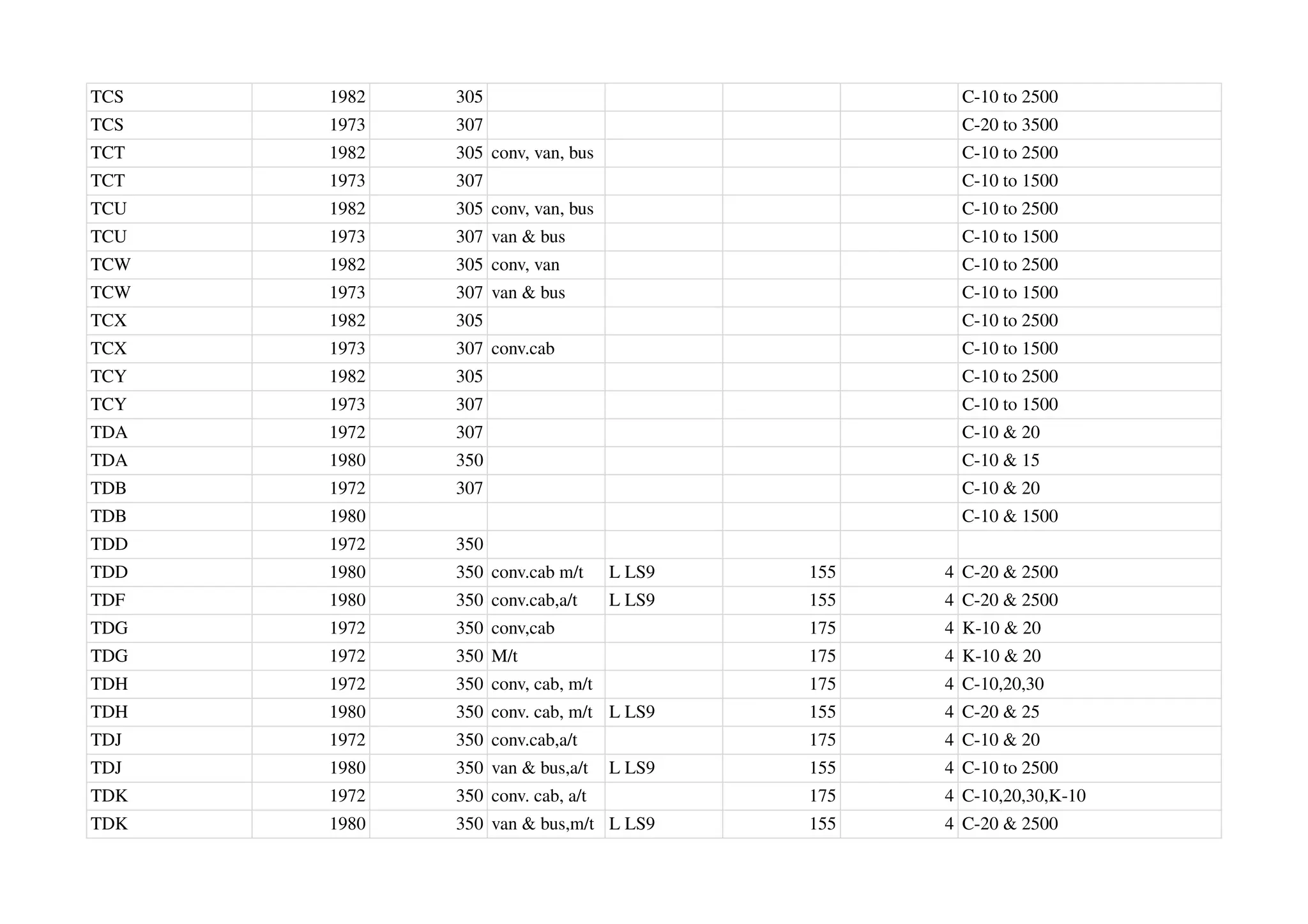 TCS 1982 305 C-10 to 2500
TCS 1973 307 C-20 to 3500
TCT 1982 305 conv, van, bus C-10 to 2500
TCT 1973 307 C-10 to 1500
TCU 1982 305 conv, van, bus C-10 to 2500
TCU 1973 307 van & bus C-10 to 1500
TCW 1982 305 conv, van C-10 to 2500
TCW 1973 307 van & bus C-10 to 1500
TCX 1982 305 C-10 to 2500
TCX 1973 307 conv.cab C-10 to 1500
TCY 1982 305 C-10 to 2500
TCY 1973 307 C-10 to 1500
TDA 1972 307 C-10 & 20
TDA 1980 350 C-10 & 15
TDB 1972 307 C-10 & 20
TDB 1980 C-10 & 1500
TDD 1972 350
TDD 1980 350 conv.cab m/t L LS9 155 4 C-20 & 2500
TDF 1980 350 conv.cab,a/t L LS9 155 4 C-20 & 2500
TDG 1972 350 conv,cab 175 4 K-10 & 20
TDG 1972 350 M/t 175 4 K-10 & 20
TDH 1972 350 conv, cab, m/t 175 4 C-10,20,30
TDH 1980 350 conv. cab, m/t L LS9 155 4 C-20 & 25
TDJ 1972 350 conv.cab,a/t 175 4 C-10 & 20
TDJ 1980 350 van & bus,a/t L LS9 155 4 C-10 to 2500
TDK 1972 350 conv. cab, a/t 175 4 C-10,20,30,K-10
TDK 1980 350 van & bus,m/t L LS9 155 4 C-20 & 2500
 