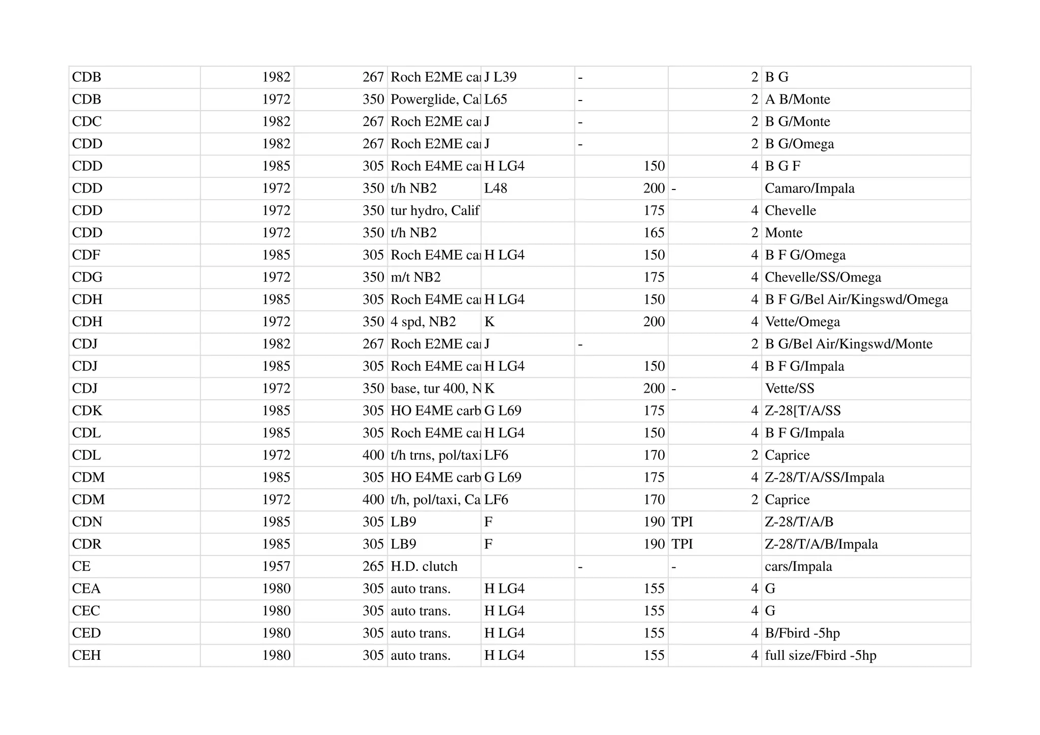 CDB 1982 267 Roch E2ME carb.
J L39 - 2 B G
CDB 1972 350 Powerglide, Calif
L65 - 2 A B/Monte
CDC 1982 267 Roch E2ME carb.
J - 2 B G/Monte
CDD 1982 267 Roch E2ME carb.
J - 2 B G/Omega
CDD 1985 305 Roch E4ME carb.
H LG4 150 4 B G F
CDD 1972 350 t/h NB2 L48 200 - Camaro/Impala
CDD 1972 350 tur hydro, Calif 175 4 Chevelle
CDD 1972 350 t/h NB2 165 2 Monte
CDF 1985 305 Roch E4ME carb.
H LG4 150 4 B F G/Omega
CDG 1972 350 m/t NB2 175 4 Chevelle/SS/Omega
CDH 1985 305 Roch E4ME carb.
H LG4 150 4 B F G/Bel Air/Kingswd/Omega
CDH 1972 350 4 spd, NB2 K 200 4 Vette/Omega
CDJ 1982 267 Roch E2ME carb.
J - 2 B G/Bel Air/Kingswd/Monte
CDJ 1985 305 Roch E4ME carb.
H LG4 150 4 B F G/Impala
CDJ 1972 350 base, tur 400, NB2
K 200 - Vette/SS
CDK 1985 305 HO E4ME carb.G L69 175 4 Z-28[T/A/SS
CDL 1985 305 Roch E4ME carb.
H LG4 150 4 B F G/Impala
CDL 1972 400 t/h trns, pol/taxiLF6 170 2 Caprice
CDM 1985 305 HO E4ME carb.G L69 175 4 Z-28/T/A/SS/Impala
CDM 1972 400 t/h, pol/taxi, Calif
LF6 170 2 Caprice
CDN 1985 305 LB9 F 190 TPI Z-28/T/A/B
CDR 1985 305 LB9 F 190 TPI Z-28/T/A/B/Impala
CE 1957 265 H.D. clutch - - cars/Impala
CEA 1980 305 auto trans. H LG4 155 4 G
CEC 1980 305 auto trans. H LG4 155 4 G
CED 1980 305 auto trans. H LG4 155 4 B/Fbird -5hp
CEH 1980 305 auto trans. H LG4 155 4 full size/Fbird -5hp
 