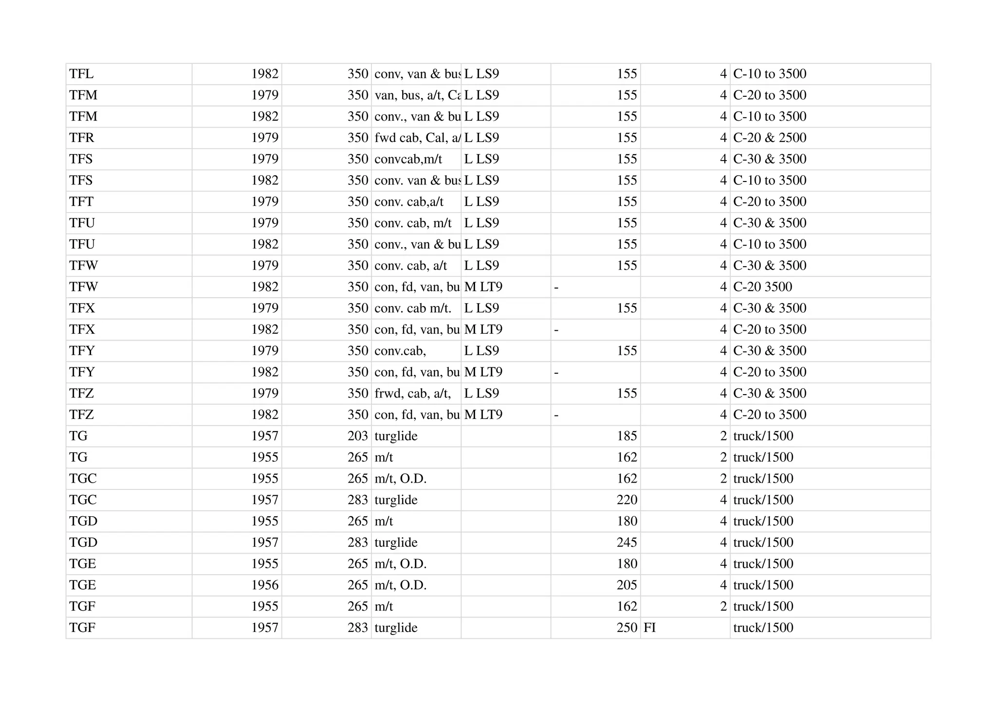TFL 1982 350 conv, van & busL LS9 155 4 C-10 to 3500
TFM 1979 350 van, bus, a/t, Cal
L LS9 155 4 C-20 to 3500
TFM 1982 350 conv., van & busL LS9 155 4 C-10 to 3500
TFR 1979 350 fwd cab, Cal, a/tL LS9 155 4 C-20 & 2500
TFS 1979 350 convcab,m/t L LS9 155 4 C-30 & 3500
TFS 1982 350 conv. van & busL LS9 155 4 C-10 to 3500
TFT 1979 350 conv. cab,a/t L LS9 155 4 C-20 to 3500
TFU 1979 350 conv. cab, m/t L LS9 155 4 C-30 & 3500
TFU 1982 350 conv., van & busL LS9 155 4 C-10 to 3500
TFW 1979 350 conv. cab, a/t L LS9 155 4 C-30 & 3500
TFW 1982 350 con, fd, van, bus cab
M LT9 - 4 C-20 3500
TFX 1979 350 conv. cab m/t. L LS9 155 4 C-30 & 3500
TFX 1982 350 con, fd, van, bus cab
M LT9 - 4 C-20 to 3500
TFY 1979 350 conv.cab, L LS9 155 4 C-30 & 3500
TFY 1982 350 con, fd, van, bus cab
M LT9 - 4 C-20 to 3500
TFZ 1979 350 frwd, cab, a/t, L LS9 155 4 C-30 & 3500
TFZ 1982 350 con, fd, van, bus cab
M LT9 - 4 C-20 to 3500
TG 1957 203 turglide 185 2 truck/1500
TG 1955 265 m/t 162 2 truck/1500
TGC 1955 265 m/t, O.D. 162 2 truck/1500
TGC 1957 283 turglide 220 4 truck/1500
TGD 1955 265 m/t 180 4 truck/1500
TGD 1957 283 turglide 245 4 truck/1500
TGE 1955 265 m/t, O.D. 180 4 truck/1500
TGE 1956 265 m/t, O.D. 205 4 truck/1500
TGF 1955 265 m/t 162 2 truck/1500
TGF 1957 283 turglide 250 FI truck/1500
 