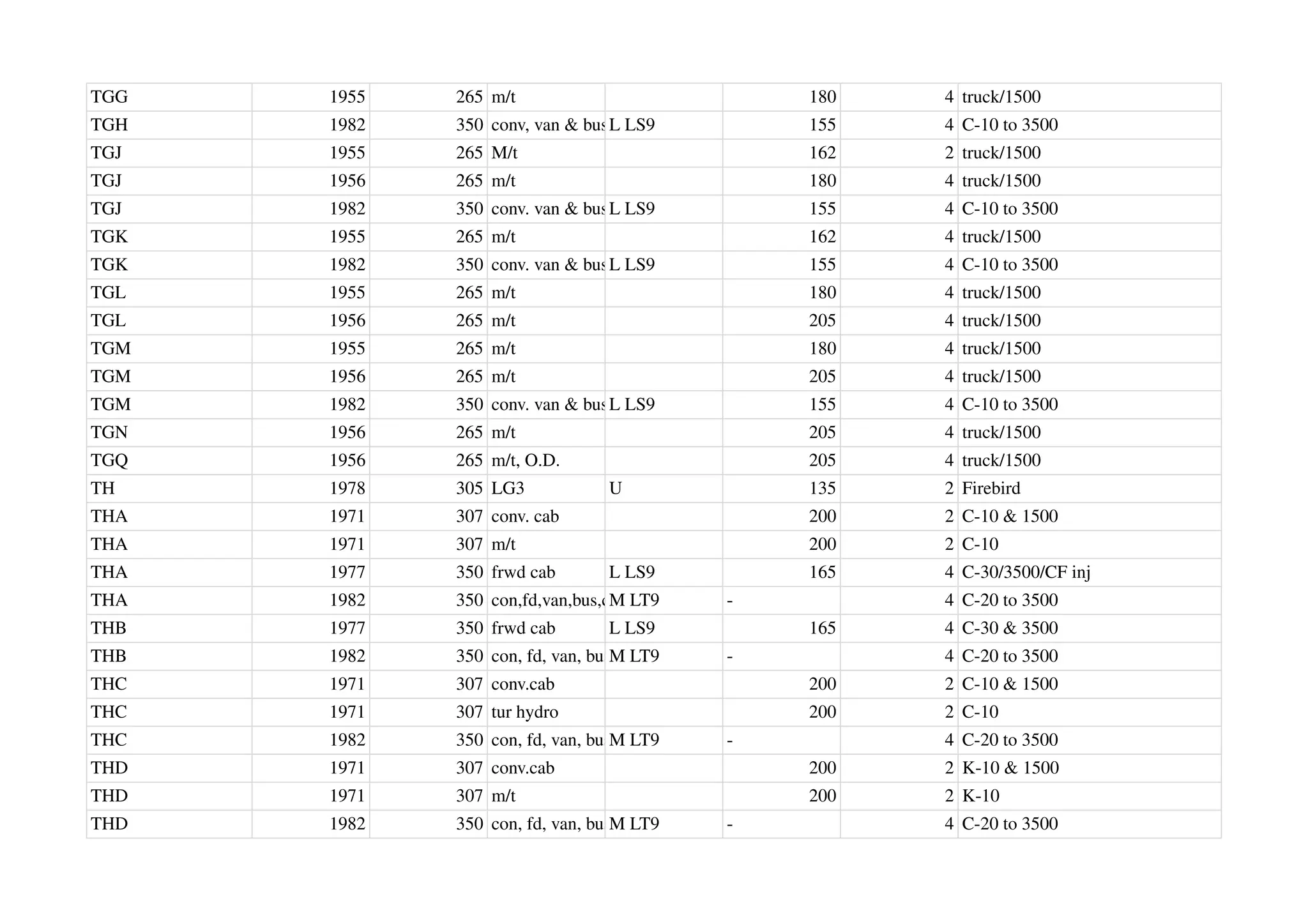 TGG 1955 265 m/t 180 4 truck/1500
TGH 1982 350 conv, van & busL LS9 155 4 C-10 to 3500
TGJ 1955 265 M/t 162 2 truck/1500
TGJ 1956 265 m/t 180 4 truck/1500
TGJ 1982 350 conv. van & busL LS9 155 4 C-10 to 3500
TGK 1955 265 m/t 162 4 truck/1500
TGK 1982 350 conv. van & busL LS9 155 4 C-10 to 3500
TGL 1955 265 m/t 180 4 truck/1500
TGL 1956 265 m/t 205 4 truck/1500
TGM 1955 265 m/t 180 4 truck/1500
TGM 1956 265 m/t 205 4 truck/1500
TGM 1982 350 conv. van & busL LS9 155 4 C-10 to 3500
TGN 1956 265 m/t 205 4 truck/1500
TGQ 1956 265 m/t, O.D. 205 4 truck/1500
TH 1978 305 LG3 U 135 2 Firebird
THA 1971 307 conv. cab 200 2 C-10 & 1500
THA 1971 307 m/t 200 2 C-10
THA 1977 350 frwd cab L LS9 165 4 C-30/3500/CF inj
THA 1982 350 con,fd,van,bus,cab
M LT9 - 4 C-20 to 3500
THB 1977 350 frwd cab L LS9 165 4 C-30 & 3500
THB 1982 350 con, fd, van, bus cab
M LT9 - 4 C-20 to 3500
THC 1971 307 conv.cab 200 2 C-10 & 1500
THC 1971 307 tur hydro 200 2 C-10
THC 1982 350 con, fd, van, bus cab
M LT9 - 4 C-20 to 3500
THD 1971 307 conv.cab 200 2 K-10 & 1500
THD 1971 307 m/t 200 2 K-10
THD 1982 350 con, fd, van, bus cab
M LT9 - 4 C-20 to 3500
 