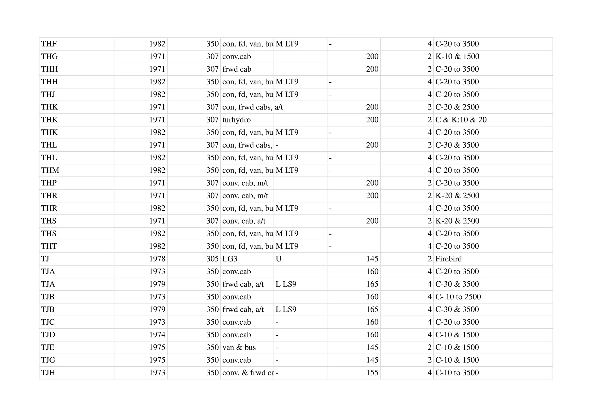 THF 1982 350 con, fd, van, bus cab
M LT9 - 4 C-20 to 3500
THG 1971 307 conv.cab 200 2 K-10 & 1500
THH 1971 307 frwd cab 200 2 C-20 to 3500
THH 1982 350 con, fd, van, bus cab
M LT9 - 4 C-20 to 3500
THJ 1982 350 con, fd, van, bus cab
M LT9 - 4 C-20 to 3500
THK 1971 307 con, frwd cabs, a/t 200 2 C-20 & 2500
THK 1971 307 turhydro 200 2 C & K:10 & 20
THK 1982 350 con, fd, van, bus cab
M LT9 - 4 C-20 to 3500
THL 1971 307 con, frwd cabs, a/t
- 200 2 C-30 & 3500
THL 1982 350 con, fd, van, bus cab
M LT9 - 4 C-20 to 3500
THM 1982 350 con, fd, van, bus cab
M LT9 - 4 C-20 to 3500
THP 1971 307 conv. cab, m/t 200 2 C-20 to 3500
THR 1971 307 conv. cab, m/t 200 2 K-20 & 2500
THR 1982 350 con, fd, van, bus cab
M LT9 - 4 C-20 to 3500
THS 1971 307 conv. cab, a/t 200 2 K-20 & 2500
THS 1982 350 con, fd, van, bus cab
M LT9 - 4 C-20 to 3500
THT 1982 350 con, fd, van, bus cab
M LT9 - 4 C-20 to 3500
TJ 1978 305 LG3 U 145 2 Firebird
TJA 1973 350 conv.cab 160 4 C-20 to 3500
TJA 1979 350 frwd cab, a/t L LS9 165 4 C-30 & 3500
TJB 1973 350 conv.cab 160 4 C- 10 to 2500
TJB 1979 350 frwd cab, a/t L LS9 165 4 C-30 & 3500
TJC 1973 350 conv.cab - 160 4 C-20 to 3500
TJD 1974 350 conv.cab - 160 4 C-10 & 1500
TJE 1975 350 van & bus - 145 2 C-10 & 1500
TJG 1975 350 conv.cab - 145 2 C-10 & 1500
TJH 1973 350 conv. & frwd cabs
- 155 4 C-10 to 3500
 