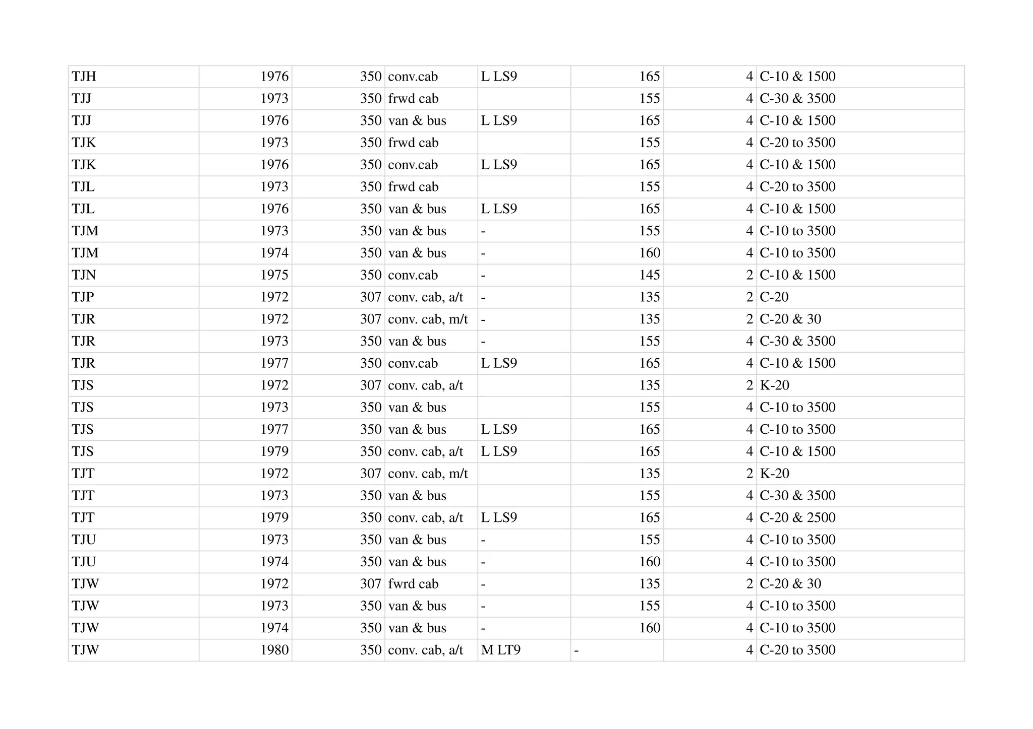 TJH 1976 350 conv.cab L LS9 165 4 C-10 & 1500
TJJ 1973 350 frwd cab 155 4 C-30 & 3500
TJJ 1976 350 van & bus L LS9 165 4 C-10 & 1500
TJK 1973 350 frwd cab 155 4 C-20 to 3500
TJK 1976 350 conv.cab L LS9 165 4 C-10 & 1500
TJL 1973 350 frwd cab 155 4 C-20 to 3500
TJL 1976 350 van & bus L LS9 165 4 C-10 & 1500
TJM 1973 350 van & bus - 155 4 C-10 to 3500
TJM 1974 350 van & bus - 160 4 C-10 to 3500
TJN 1975 350 conv.cab - 145 2 C-10 & 1500
TJP 1972 307 conv. cab, a/t - 135 2 C-20
TJR 1972 307 conv. cab, m/t - 135 2 C-20 & 30
TJR 1973 350 van & bus - 155 4 C-30 & 3500
TJR 1977 350 conv.cab L LS9 165 4 C-10 & 1500
TJS 1972 307 conv. cab, a/t 135 2 K-20
TJS 1973 350 van & bus 155 4 C-10 to 3500
TJS 1977 350 van & bus L LS9 165 4 C-10 to 3500
TJS 1979 350 conv. cab, a/t L LS9 165 4 C-10 & 1500
TJT 1972 307 conv. cab, m/t 135 2 K-20
TJT 1973 350 van & bus 155 4 C-30 & 3500
TJT 1979 350 conv. cab, a/t L LS9 165 4 C-20 & 2500
TJU 1973 350 van & bus - 155 4 C-10 to 3500
TJU 1974 350 van & bus - 160 4 C-10 to 3500
TJW 1972 307 fwrd cab - 135 2 C-20 & 30
TJW 1973 350 van & bus - 155 4 C-10 to 3500
TJW 1974 350 van & bus - 160 4 C-10 to 3500
TJW 1980 350 conv. cab, a/t M LT9 - 4 C-20 to 3500
 