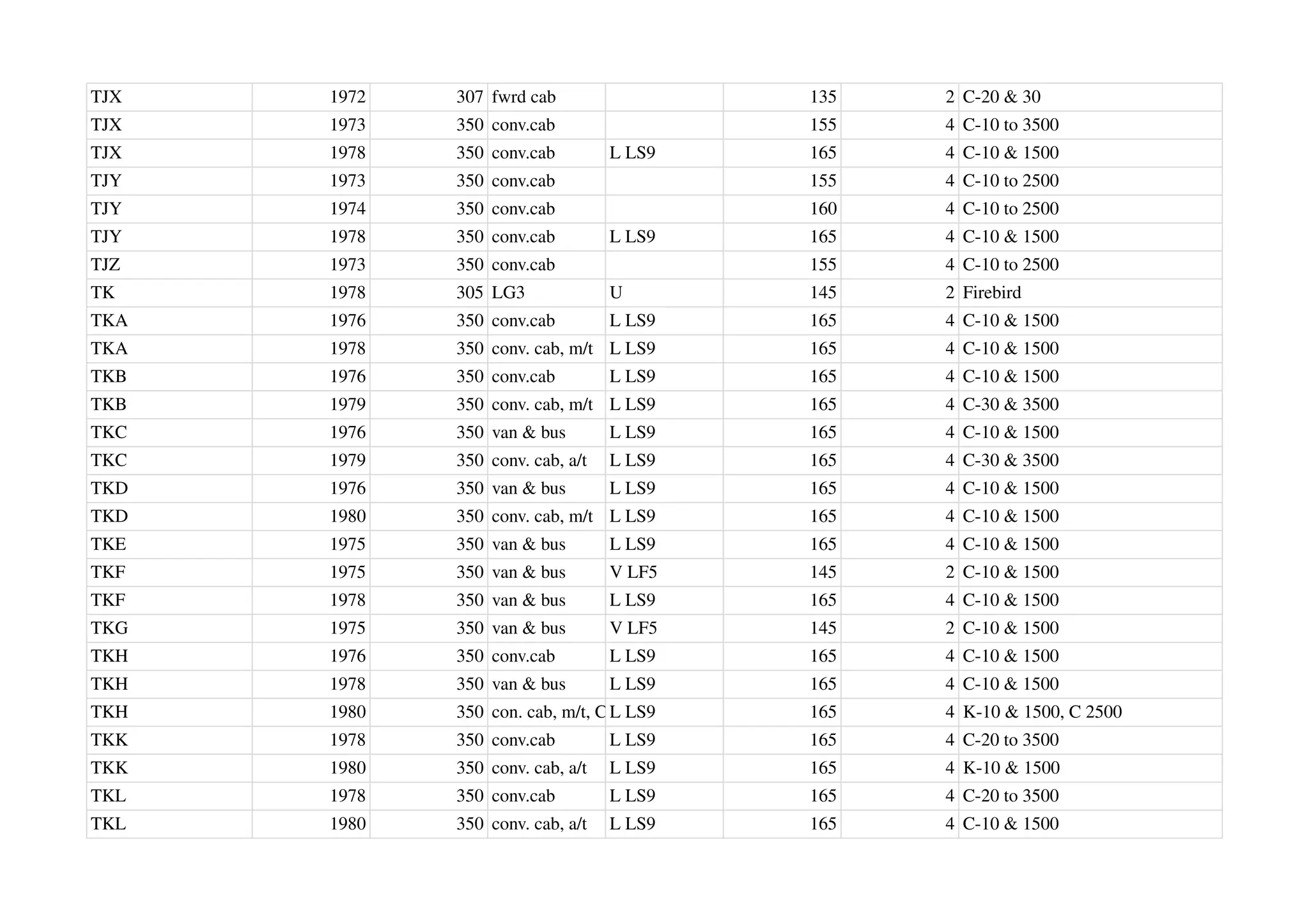 TJX 1972 307 fwrd cab 135 2 C-20 & 30
TJX 1973 350 conv.cab 155 4 C-10 to 3500
TJX 1978 350 conv.cab L LS9 165 4 C-10 & 1500
TJY 1973 350 conv.cab 155 4 C-10 to 2500
TJY 1974 350 conv.cab 160 4 C-10 to 2500
TJY 1978 350 conv.cab L LS9 165 4 C-10 & 1500
TJZ 1973 350 conv.cab 155 4 C-10 to 2500
TK 1978 305 LG3 U 145 2 Firebird
TKA 1976 350 conv.cab L LS9 165 4 C-10 & 1500
TKA 1978 350 conv. cab, m/t L LS9 165 4 C-10 & 1500
TKB 1976 350 conv.cab L LS9 165 4 C-10 & 1500
TKB 1979 350 conv. cab, m/t L LS9 165 4 C-30 & 3500
TKC 1976 350 van & bus L LS9 165 4 C-10 & 1500
TKC 1979 350 conv. cab, a/t L LS9 165 4 C-30 & 3500
TKD 1976 350 van & bus L LS9 165 4 C-10 & 1500
TKD 1980 350 conv. cab, m/t L LS9 165 4 C-10 & 1500
TKE 1975 350 van & bus L LS9 165 4 C-10 & 1500
TKF 1975 350 van & bus V LF5 145 2 C-10 & 1500
TKF 1978 350 van & bus L LS9 165 4 C-10 & 1500
TKG 1975 350 van & bus V LF5 145 2 C-10 & 1500
TKH 1976 350 conv.cab L LS9 165 4 C-10 & 1500
TKH 1978 350 van & bus L LS9 165 4 C-10 & 1500
TKH 1980 350 con. cab, m/t, Cal
L LS9 165 4 K-10 & 1500, C 2500
TKK 1978 350 conv.cab L LS9 165 4 C-20 to 3500
TKK 1980 350 conv. cab, a/t L LS9 165 4 K-10 & 1500
TKL 1978 350 conv.cab L LS9 165 4 C-20 to 3500
TKL 1980 350 conv. cab, a/t L LS9 165 4 C-10 & 1500
 