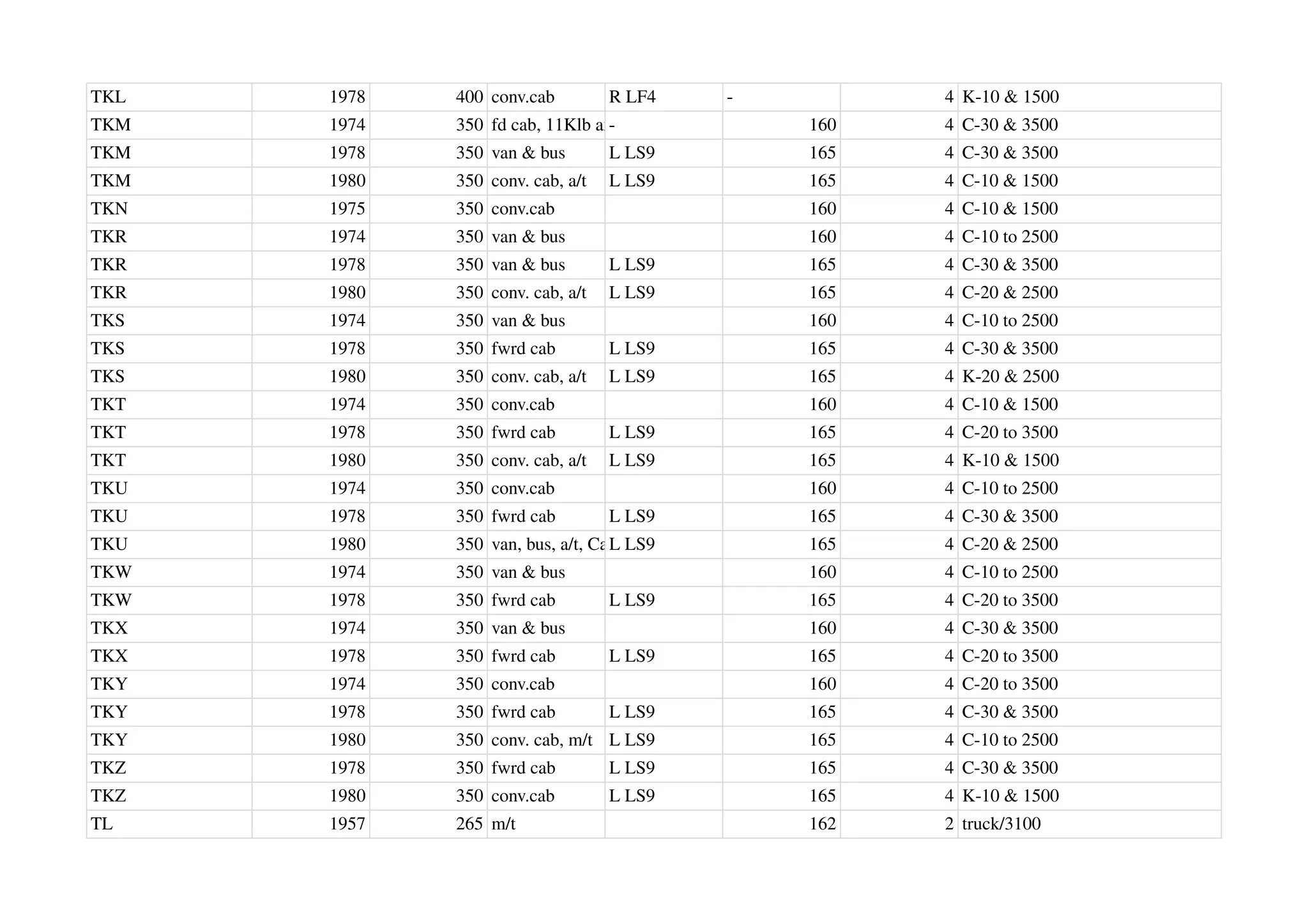 TKL 1978 400 conv.cab R LF4 - 4 K-10 & 1500
TKM 1974 350 fd cab, 11Klb axle
- 160 4 C-30 & 3500
TKM 1978 350 van & bus L LS9 165 4 C-30 & 3500
TKM 1980 350 conv. cab, a/t L LS9 165 4 C-10 & 1500
TKN 1975 350 conv.cab 160 4 C-10 & 1500
TKR 1974 350 van & bus 160 4 C-10 to 2500
TKR 1978 350 van & bus L LS9 165 4 C-30 & 3500
TKR 1980 350 conv. cab, a/t L LS9 165 4 C-20 & 2500
TKS 1974 350 van & bus 160 4 C-10 to 2500
TKS 1978 350 fwrd cab L LS9 165 4 C-30 & 3500
TKS 1980 350 conv. cab, a/t L LS9 165 4 K-20 & 2500
TKT 1974 350 conv.cab 160 4 C-10 & 1500
TKT 1978 350 fwrd cab L LS9 165 4 C-20 to 3500
TKT 1980 350 conv. cab, a/t L LS9 165 4 K-10 & 1500
TKU 1974 350 conv.cab 160 4 C-10 to 2500
TKU 1978 350 fwrd cab L LS9 165 4 C-30 & 3500
TKU 1980 350 van, bus, a/t, Cal
L LS9 165 4 C-20 & 2500
TKW 1974 350 van & bus 160 4 C-10 to 2500
TKW 1978 350 fwrd cab L LS9 165 4 C-20 to 3500
TKX 1974 350 van & bus 160 4 C-30 & 3500
TKX 1978 350 fwrd cab L LS9 165 4 C-20 to 3500
TKY 1974 350 conv.cab 160 4 C-20 to 3500
TKY 1978 350 fwrd cab L LS9 165 4 C-30 & 3500
TKY 1980 350 conv. cab, m/t L LS9 165 4 C-10 to 2500
TKZ 1978 350 fwrd cab L LS9 165 4 C-30 & 3500
TKZ 1980 350 conv.cab L LS9 165 4 K-10 & 1500
TL 1957 265 m/t 162 2 truck/3100
 