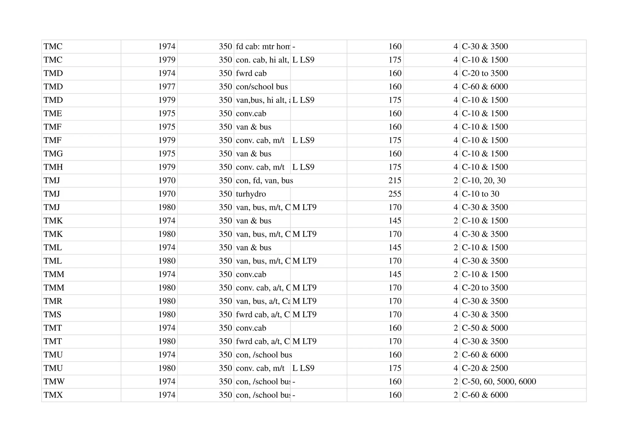 TMC 1974 350 fd cab: mtr home
- 160 4 C-30 & 3500
TMC 1979 350 con. cab, hi alt, a/t
L LS9 175 4 C-10 & 1500
TMD 1974 350 fwrd cab 160 4 C-20 to 3500
TMD 1977 350 con/school bus 160 4 C-60 & 6000
TMD 1979 350 van,bus, hi alt, a/t
L LS9 175 4 C-10 & 1500
TME 1975 350 conv.cab 160 4 C-10 & 1500
TMF 1975 350 van & bus 160 4 C-10 & 1500
TMF 1979 350 conv. cab, m/t L LS9 175 4 C-10 & 1500
TMG 1975 350 van & bus 160 4 C-10 & 1500
TMH 1979 350 conv. cab, m/t L LS9 175 4 C-10 & 1500
TMJ 1970 350 con, fd, van, bus 215 2 C-10, 20, 30
TMJ 1970 350 turhydro 255 4 C-10 to 30
TMJ 1980 350 van, bus, m/t, Cal
M LT9 170 4 C-30 & 3500
TMK 1974 350 van & bus 145 2 C-10 & 1500
TMK 1980 350 van, bus, m/t, Cal
M LT9 170 4 C-30 & 3500
TML 1974 350 van & bus 145 2 C-10 & 1500
TML 1980 350 van, bus, m/t, Cal
M LT9 170 4 C-30 & 3500
TMM 1974 350 conv.cab 145 2 C-10 & 1500
TMM 1980 350 conv. cab, a/t, Cal
M LT9 170 4 C-20 to 3500
TMR 1980 350 van, bus, a/t, Cal
M LT9 170 4 C-30 & 3500
TMS 1980 350 fwrd cab, a/t, Cal
M LT9 170 4 C-30 & 3500
TMT 1974 350 conv.cab 160 2 C-50 & 5000
TMT 1980 350 fwrd cab, a/t, Cal
M LT9 170 4 C-30 & 3500
TMU 1974 350 con, /school bus 160 2 C-60 & 6000
TMU 1980 350 conv. cab, m/t L LS9 175 4 C-20 & 2500
TMW 1974 350 con, /school bus- 160 2 C-50, 60, 5000, 6000
TMX 1974 350 con, /school bus- 160 2 C-60 & 6000
 
