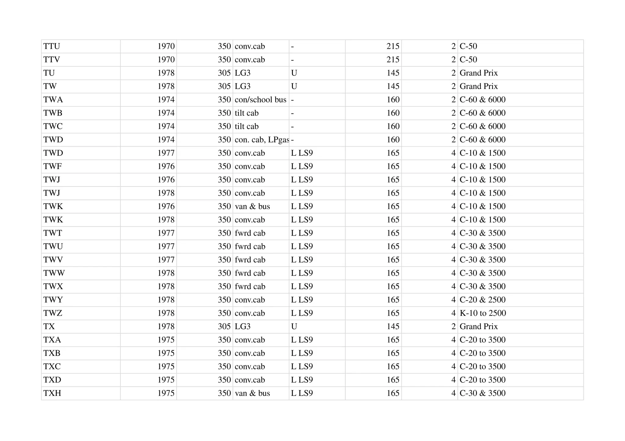 TTU 1970 350 conv.cab - 215 2 C-50
TTV 1970 350 conv.cab - 215 2 C-50
TU 1978 305 LG3 U 145 2 Grand Prix
TW 1978 305 LG3 U 145 2 Grand Prix
TWA 1974 350 con/school bus - 160 2 C-60 & 6000
TWB 1974 350 tilt cab - 160 2 C-60 & 6000
TWC 1974 350 tilt cab - 160 2 C-60 & 6000
TWD 1974 350 con. cab, LPgas eng
- 160 2 C-60 & 6000
TWD 1977 350 conv.cab L LS9 165 4 C-10 & 1500
TWF 1976 350 conv.cab L LS9 165 4 C-10 & 1500
TWJ 1976 350 conv.cab L LS9 165 4 C-10 & 1500
TWJ 1978 350 conv.cab L LS9 165 4 C-10 & 1500
TWK 1976 350 van & bus L LS9 165 4 C-10 & 1500
TWK 1978 350 conv.cab L LS9 165 4 C-10 & 1500
TWT 1977 350 fwrd cab L LS9 165 4 C-30 & 3500
TWU 1977 350 fwrd cab L LS9 165 4 C-30 & 3500
TWV 1977 350 fwrd cab L LS9 165 4 C-30 & 3500
TWW 1978 350 fwrd cab L LS9 165 4 C-30 & 3500
TWX 1978 350 fwrd cab L LS9 165 4 C-30 & 3500
TWY 1978 350 conv.cab L LS9 165 4 C-20 & 2500
TWZ 1978 350 conv.cab L LS9 165 4 K-10 to 2500
TX 1978 305 LG3 U 145 2 Grand Prix
TXA 1975 350 conv.cab L LS9 165 4 C-20 to 3500
TXB 1975 350 conv.cab L LS9 165 4 C-20 to 3500
TXC 1975 350 conv.cab L LS9 165 4 C-20 to 3500
TXD 1975 350 conv.cab L LS9 165 4 C-20 to 3500
TXH 1975 350 van & bus L LS9 165 4 C-30 & 3500
 