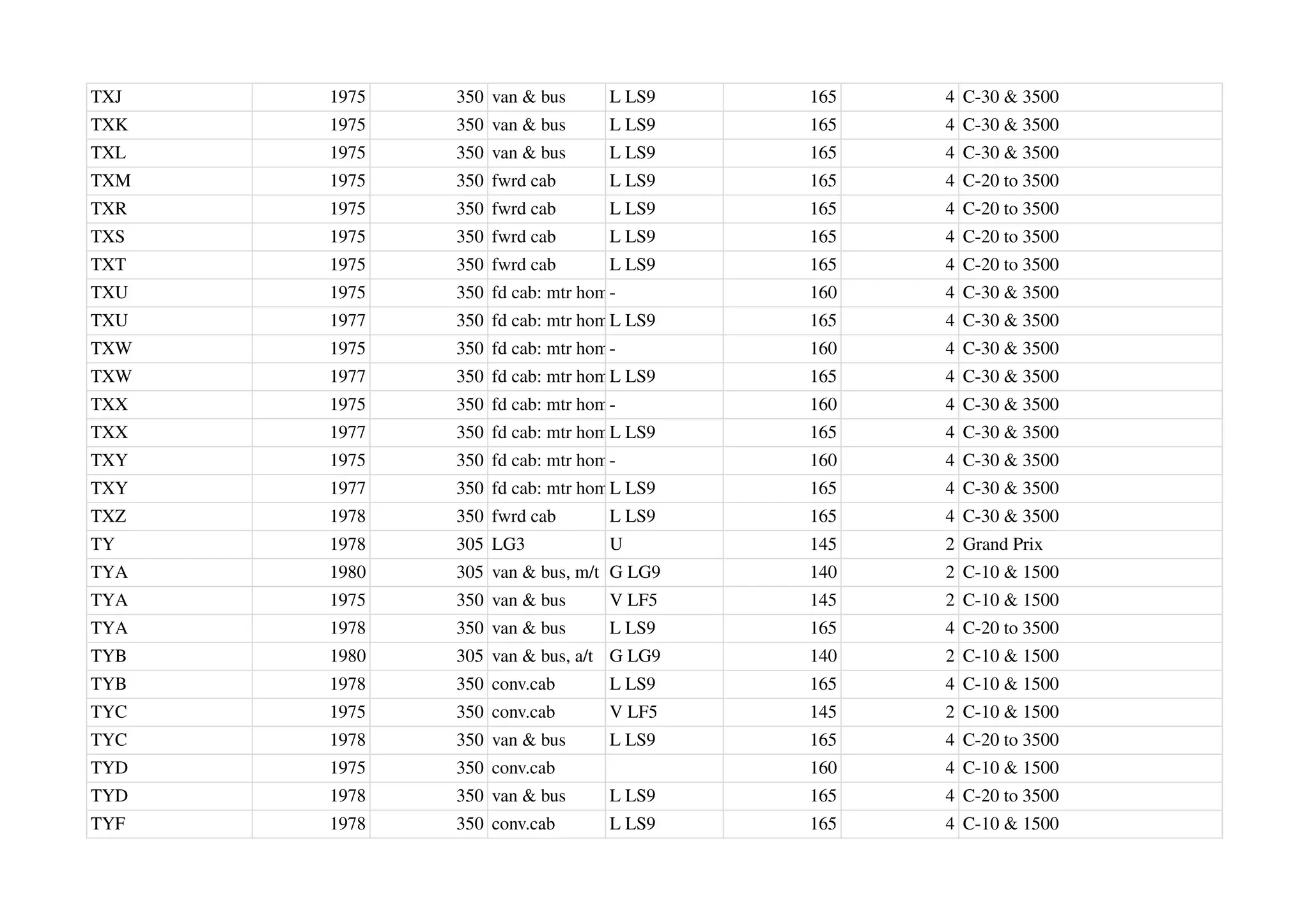 TXJ 1975 350 van & bus L LS9 165 4 C-30 & 3500
TXK 1975 350 van & bus L LS9 165 4 C-30 & 3500
TXL 1975 350 van & bus L LS9 165 4 C-30 & 3500
TXM 1975 350 fwrd cab L LS9 165 4 C-20 to 3500
TXR 1975 350 fwrd cab L LS9 165 4 C-20 to 3500
TXS 1975 350 fwrd cab L LS9 165 4 C-20 to 3500
TXT 1975 350 fwrd cab L LS9 165 4 C-20 to 3500
TXU 1975 350 fd cab: mtr home
- 160 4 C-30 & 3500
TXU 1977 350 fd cab: mtr home
L LS9 165 4 C-30 & 3500
TXW 1975 350 fd cab: mtr home
- 160 4 C-30 & 3500
TXW 1977 350 fd cab: mtr home
L LS9 165 4 C-30 & 3500
TXX 1975 350 fd cab: mtr home
- 160 4 C-30 & 3500
TXX 1977 350 fd cab: mtr home
L LS9 165 4 C-30 & 3500
TXY 1975 350 fd cab: mtr home
- 160 4 C-30 & 3500
TXY 1977 350 fd cab: mtr home
L LS9 165 4 C-30 & 3500
TXZ 1978 350 fwrd cab L LS9 165 4 C-30 & 3500
TY 1978 305 LG3 U 145 2 Grand Prix
TYA 1980 305 van & bus, m/t G LG9 140 2 C-10 & 1500
TYA 1975 350 van & bus V LF5 145 2 C-10 & 1500
TYA 1978 350 van & bus L LS9 165 4 C-20 to 3500
TYB 1980 305 van & bus, a/t G LG9 140 2 C-10 & 1500
TYB 1978 350 conv.cab L LS9 165 4 C-10 & 1500
TYC 1975 350 conv.cab V LF5 145 2 C-10 & 1500
TYC 1978 350 van & bus L LS9 165 4 C-20 to 3500
TYD 1975 350 conv.cab 160 4 C-10 & 1500
TYD 1978 350 van & bus L LS9 165 4 C-20 to 3500
TYF 1978 350 conv.cab L LS9 165 4 C-10 & 1500
 