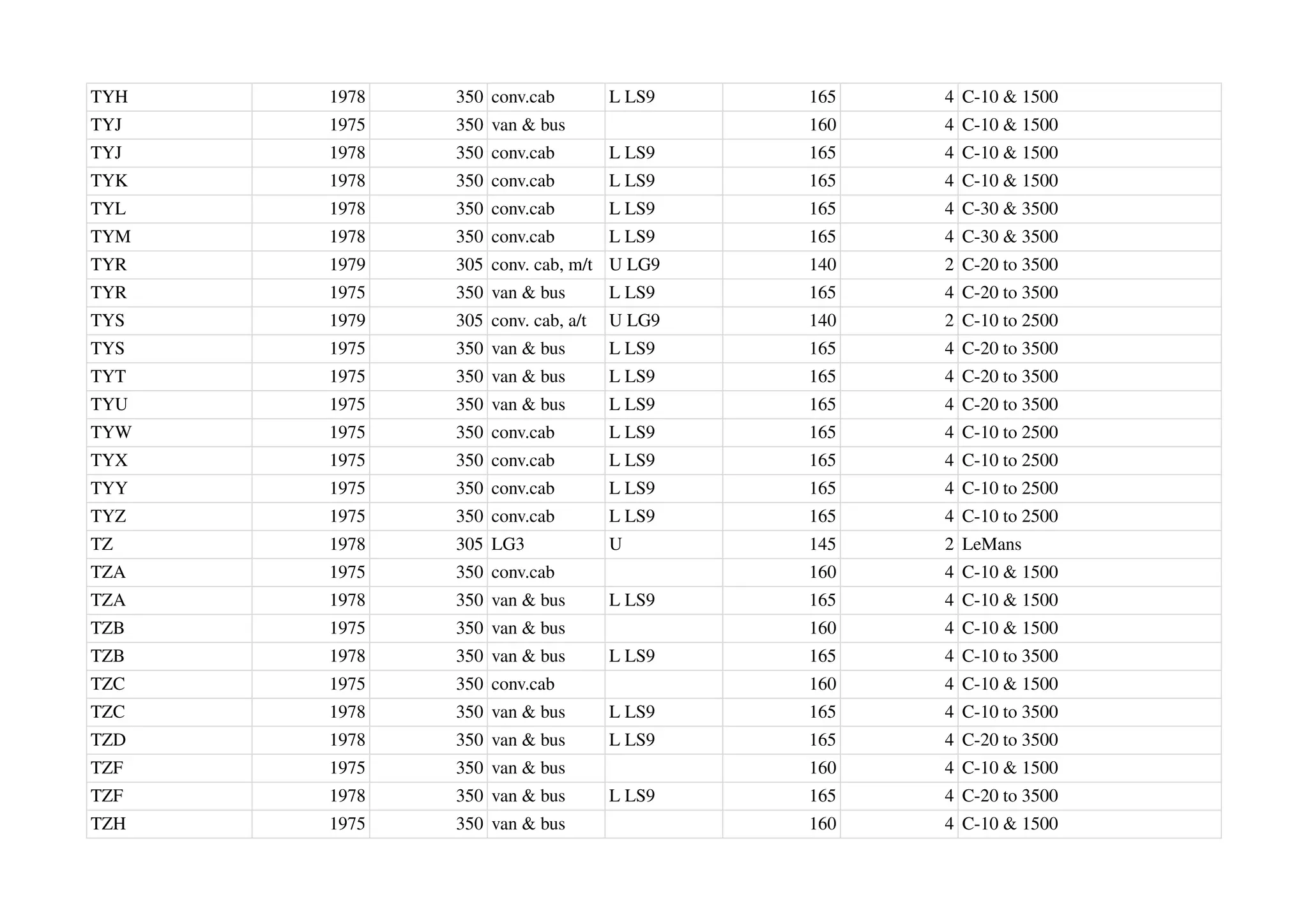 TYH 1978 350 conv.cab L LS9 165 4 C-10 & 1500
TYJ 1975 350 van & bus 160 4 C-10 & 1500
TYJ 1978 350 conv.cab L LS9 165 4 C-10 & 1500
TYK 1978 350 conv.cab L LS9 165 4 C-10 & 1500
TYL 1978 350 conv.cab L LS9 165 4 C-30 & 3500
TYM 1978 350 conv.cab L LS9 165 4 C-30 & 3500
TYR 1979 305 conv. cab, m/t U LG9 140 2 C-20 to 3500
TYR 1975 350 van & bus L LS9 165 4 C-20 to 3500
TYS 1979 305 conv. cab, a/t U LG9 140 2 C-10 to 2500
TYS 1975 350 van & bus L LS9 165 4 C-20 to 3500
TYT 1975 350 van & bus L LS9 165 4 C-20 to 3500
TYU 1975 350 van & bus L LS9 165 4 C-20 to 3500
TYW 1975 350 conv.cab L LS9 165 4 C-10 to 2500
TYX 1975 350 conv.cab L LS9 165 4 C-10 to 2500
TYY 1975 350 conv.cab L LS9 165 4 C-10 to 2500
TYZ 1975 350 conv.cab L LS9 165 4 C-10 to 2500
TZ 1978 305 LG3 U 145 2 LeMans
TZA 1975 350 conv.cab 160 4 C-10 & 1500
TZA 1978 350 van & bus L LS9 165 4 C-10 & 1500
TZB 1975 350 van & bus 160 4 C-10 & 1500
TZB 1978 350 van & bus L LS9 165 4 C-10 to 3500
TZC 1975 350 conv.cab 160 4 C-10 & 1500
TZC 1978 350 van & bus L LS9 165 4 C-10 to 3500
TZD 1978 350 van & bus L LS9 165 4 C-20 to 3500
TZF 1975 350 van & bus 160 4 C-10 & 1500
TZF 1978 350 van & bus L LS9 165 4 C-20 to 3500
TZH 1975 350 van & bus 160 4 C-10 & 1500
 
