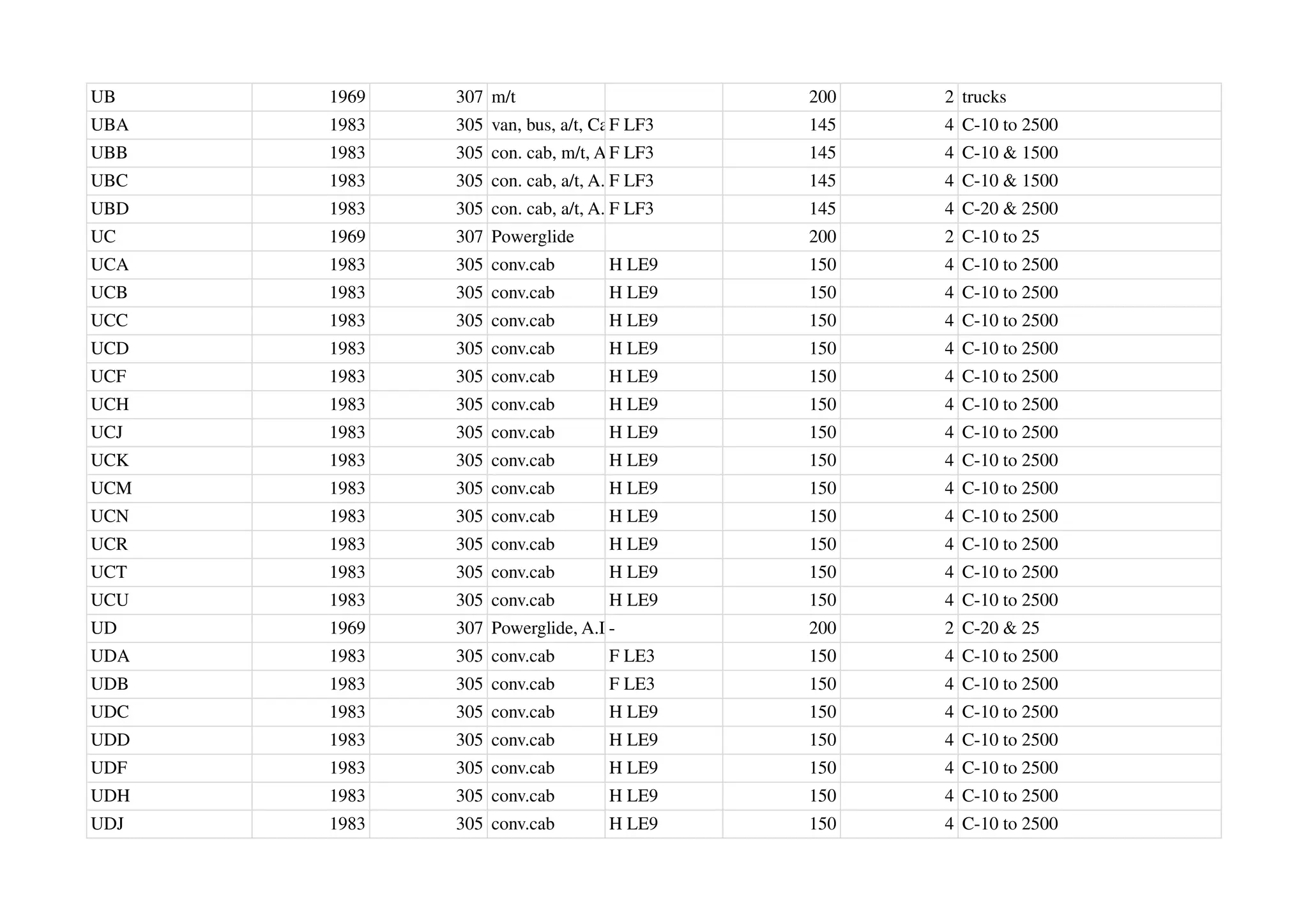 UB 1969 307 m/t 200 2 trucks
UBA 1983 305 van, bus, a/t, Cal
F LF3 145 4 C-10 to 2500
UBB 1983 305 con. cab, m/t, A.I.R.
F LF3 145 4 C-10 & 1500
UBC 1983 305 con. cab, a/t, A.I.R.
F LF3 145 4 C-10 & 1500
UBD 1983 305 con. cab, a/t, A.I.R.
F LF3 145 4 C-20 & 2500
UC 1969 307 Powerglide 200 2 C-10 to 25
UCA 1983 305 conv.cab H LE9 150 4 C-10 to 2500
UCB 1983 305 conv.cab H LE9 150 4 C-10 to 2500
UCC 1983 305 conv.cab H LE9 150 4 C-10 to 2500
UCD 1983 305 conv.cab H LE9 150 4 C-10 to 2500
UCF 1983 305 conv.cab H LE9 150 4 C-10 to 2500
UCH 1983 305 conv.cab H LE9 150 4 C-10 to 2500
UCJ 1983 305 conv.cab H LE9 150 4 C-10 to 2500
UCK 1983 305 conv.cab H LE9 150 4 C-10 to 2500
UCM 1983 305 conv.cab H LE9 150 4 C-10 to 2500
UCN 1983 305 conv.cab H LE9 150 4 C-10 to 2500
UCR 1983 305 conv.cab H LE9 150 4 C-10 to 2500
UCT 1983 305 conv.cab H LE9 150 4 C-10 to 2500
UCU 1983 305 conv.cab H LE9 150 4 C-10 to 2500
UD 1969 307 Powerglide, A.I.R.
- 200 2 C-20 & 25
UDA 1983 305 conv.cab F LE3 150 4 C-10 to 2500
UDB 1983 305 conv.cab F LE3 150 4 C-10 to 2500
UDC 1983 305 conv.cab H LE9 150 4 C-10 to 2500
UDD 1983 305 conv.cab H LE9 150 4 C-10 to 2500
UDF 1983 305 conv.cab H LE9 150 4 C-10 to 2500
UDH 1983 305 conv.cab H LE9 150 4 C-10 to 2500
UDJ 1983 305 conv.cab H LE9 150 4 C-10 to 2500
 