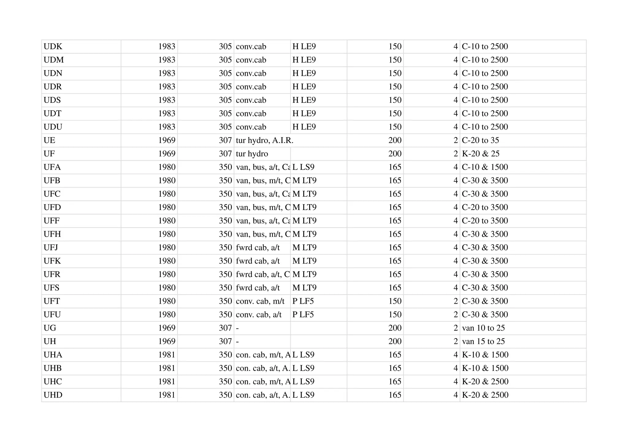 UDK 1983 305 conv.cab H LE9 150 4 C-10 to 2500
UDM 1983 305 conv.cab H LE9 150 4 C-10 to 2500
UDN 1983 305 conv.cab H LE9 150 4 C-10 to 2500
UDR 1983 305 conv.cab H LE9 150 4 C-10 to 2500
UDS 1983 305 conv.cab H LE9 150 4 C-10 to 2500
UDT 1983 305 conv.cab H LE9 150 4 C-10 to 2500
UDU 1983 305 conv.cab H LE9 150 4 C-10 to 2500
UE 1969 307 tur hydro, A.I.R. 200 2 C-20 to 35
UF 1969 307 tur hydro 200 2 K-20 & 25
UFA 1980 350 van, bus, a/t, Cal
L LS9 165 4 C-10 & 1500
UFB 1980 350 van, bus, m/t, Cal
M LT9 165 4 C-30 & 3500
UFC 1980 350 van, bus, a/t, Cal
M LT9 165 4 C-30 & 3500
UFD 1980 350 van, bus, m/t, Cal
M LT9 165 4 C-20 to 3500
UFF 1980 350 van, bus, a/t, Cal
M LT9 165 4 C-20 to 3500
UFH 1980 350 van, bus, m/t, Cal
M LT9 165 4 C-30 & 3500
UFJ 1980 350 fwrd cab, a/t M LT9 165 4 C-30 & 3500
UFK 1980 350 fwrd cab, a/t M LT9 165 4 C-30 & 3500
UFR 1980 350 fwrd cab, a/t, Cal
M LT9 165 4 C-30 & 3500
UFS 1980 350 fwrd cab, a/t M LT9 165 4 C-30 & 3500
UFT 1980 350 conv. cab, m/t P LF5 150 2 C-30 & 3500
UFU 1980 350 conv. cab, a/t P LF5 150 2 C-30 & 3500
UG 1969 307 - 200 2 van 10 to 25
UH 1969 307 - 200 2 van 15 to 25
UHA 1981 350 con. cab, m/t, A.I.R.
L LS9 165 4 K-10 & 1500
UHB 1981 350 con. cab, a/t, A.I.R.
L LS9 165 4 K-10 & 1500
UHC 1981 350 con. cab, m/t, A.I.R.
L LS9 165 4 K-20 & 2500
UHD 1981 350 con. cab, a/t, A.I.R.
L LS9 165 4 K-20 & 2500
 