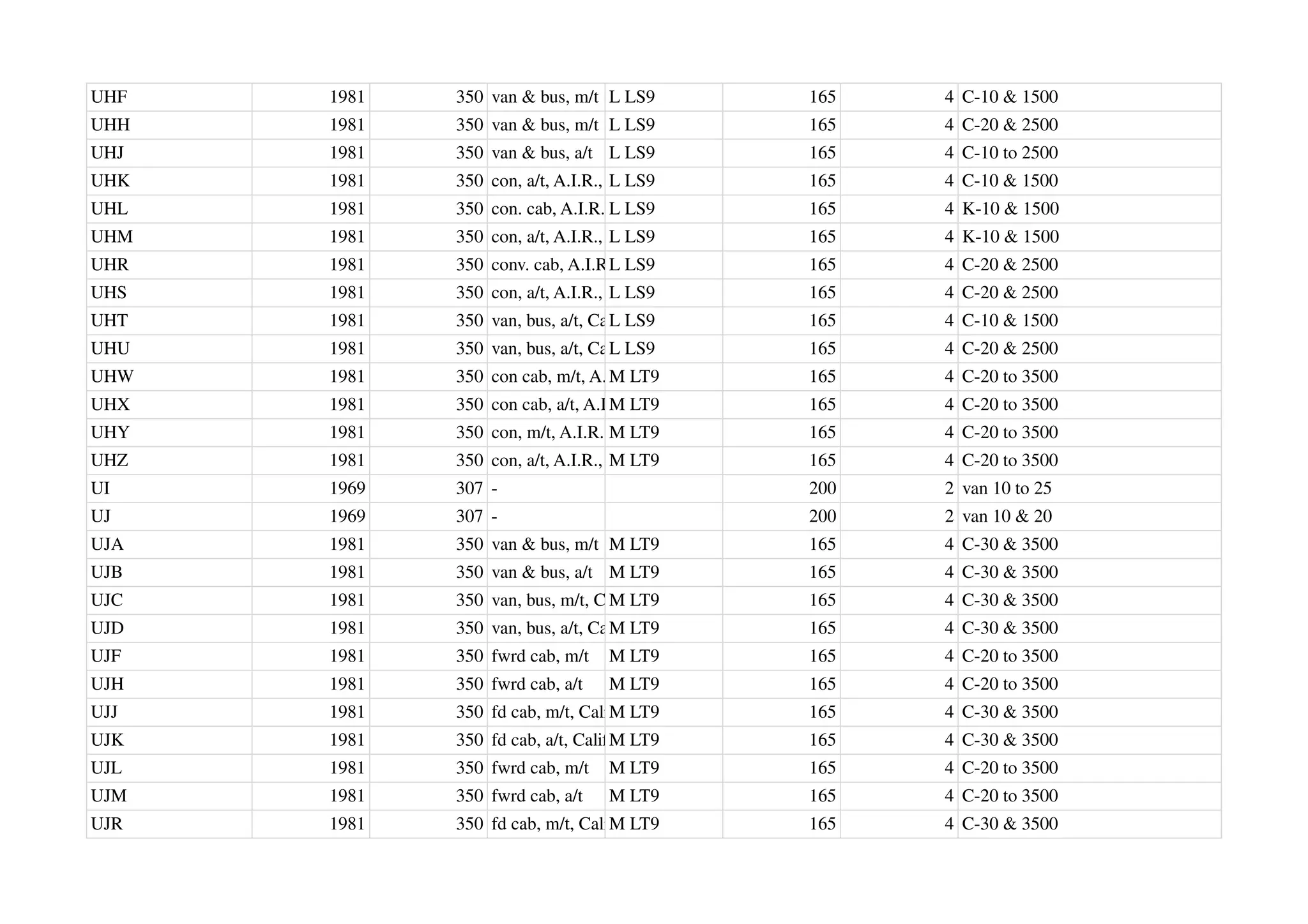 UHF 1981 350 van & bus, m/t L LS9 165 4 C-10 & 1500
UHH 1981 350 van & bus, m/t L LS9 165 4 C-20 & 2500
UHJ 1981 350 van & bus, a/t L LS9 165 4 C-10 to 2500
UHK 1981 350 con, a/t, A.I.R., Cal
L LS9 165 4 C-10 & 1500
UHL 1981 350 con. cab, A.I.R., Cal
L LS9 165 4 K-10 & 1500
UHM 1981 350 con, a/t, A.I.R., Cal
L LS9 165 4 K-10 & 1500
UHR 1981 350 conv. cab, A.I.R.L LS9 165 4 C-20 & 2500
UHS 1981 350 con, a/t, A.I.R., Cal
L LS9 165 4 C-20 & 2500
UHT 1981 350 van, bus, a/t, Cal
L LS9 165 4 C-10 & 1500
UHU 1981 350 van, bus, a/t, Cal
L LS9 165 4 C-20 & 2500
UHW 1981 350 con cab, m/t, A.I.R.
M LT9 165 4 C-20 to 3500
UHX 1981 350 con cab, a/t, A.I.R.
M LT9 165 4 C-20 to 3500
UHY 1981 350 con, m/t, A.I.R., Cal
M LT9 165 4 C-20 to 3500
UHZ 1981 350 con, a/t, A.I.R., Cal
M LT9 165 4 C-20 to 3500
UI 1969 307 - 200 2 van 10 to 25
UJ 1969 307 - 200 2 van 10 & 20
UJA 1981 350 van & bus, m/t M LT9 165 4 C-30 & 3500
UJB 1981 350 van & bus, a/t M LT9 165 4 C-30 & 3500
UJC 1981 350 van, bus, m/t, Cal
M LT9 165 4 C-30 & 3500
UJD 1981 350 van, bus, a/t, Cal
M LT9 165 4 C-30 & 3500
UJF 1981 350 fwrd cab, m/t M LT9 165 4 C-20 to 3500
UJH 1981 350 fwrd cab, a/t M LT9 165 4 C-20 to 3500
UJJ 1981 350 fd cab, m/t, Calif
M LT9 165 4 C-30 & 3500
UJK 1981 350 fd cab, a/t, CalifM LT9 165 4 C-30 & 3500
UJL 1981 350 fwrd cab, m/t M LT9 165 4 C-20 to 3500
UJM 1981 350 fwrd cab, a/t M LT9 165 4 C-20 to 3500
UJR 1981 350 fd cab, m/t, Calif
M LT9 165 4 C-30 & 3500
 