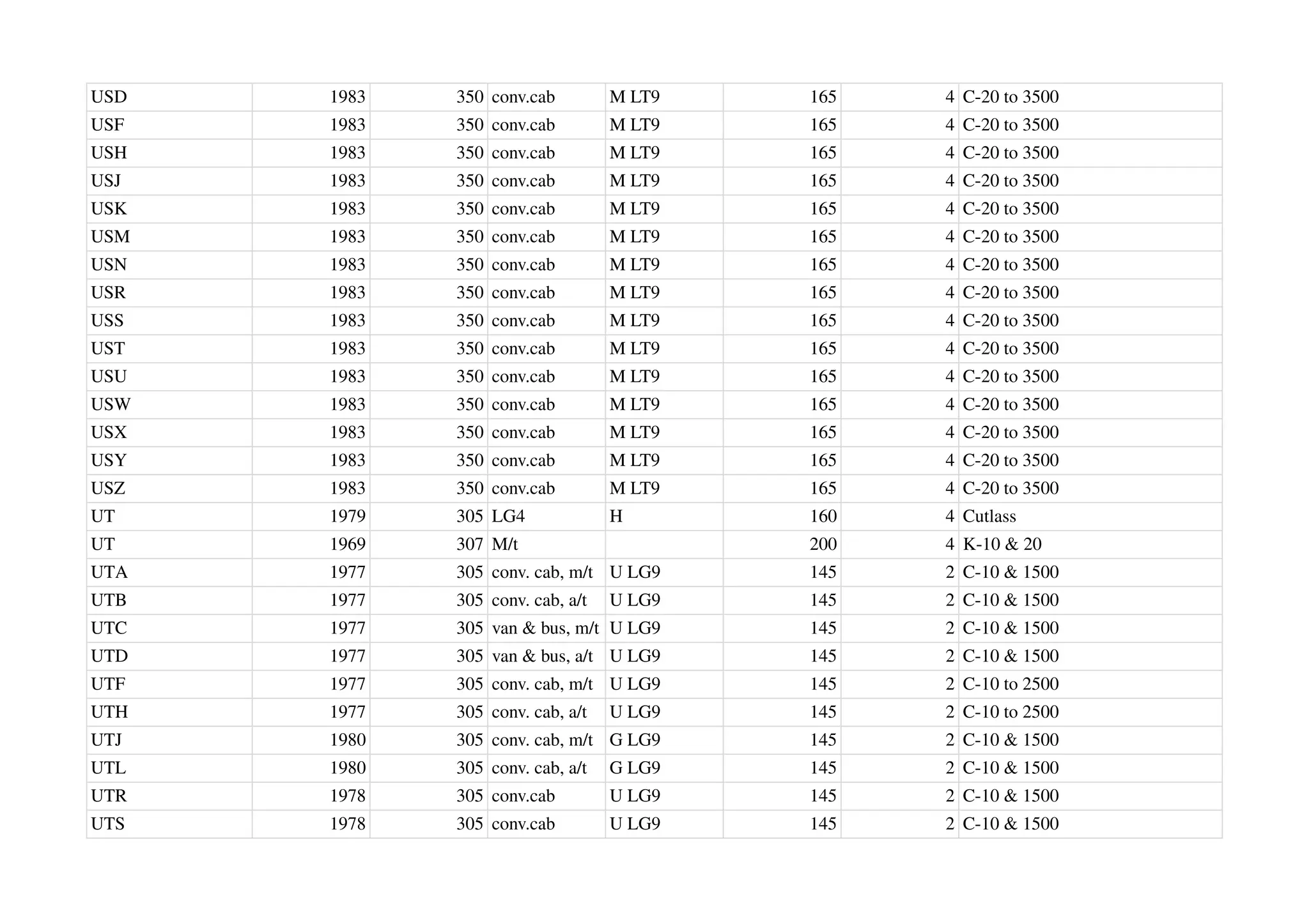 USD 1983 350 conv.cab M LT9 165 4 C-20 to 3500
USF 1983 350 conv.cab M LT9 165 4 C-20 to 3500
USH 1983 350 conv.cab M LT9 165 4 C-20 to 3500
USJ 1983 350 conv.cab M LT9 165 4 C-20 to 3500
USK 1983 350 conv.cab M LT9 165 4 C-20 to 3500
USM 1983 350 conv.cab M LT9 165 4 C-20 to 3500
USN 1983 350 conv.cab M LT9 165 4 C-20 to 3500
USR 1983 350 conv.cab M LT9 165 4 C-20 to 3500
USS 1983 350 conv.cab M LT9 165 4 C-20 to 3500
UST 1983 350 conv.cab M LT9 165 4 C-20 to 3500
USU 1983 350 conv.cab M LT9 165 4 C-20 to 3500
USW 1983 350 conv.cab M LT9 165 4 C-20 to 3500
USX 1983 350 conv.cab M LT9 165 4 C-20 to 3500
USY 1983 350 conv.cab M LT9 165 4 C-20 to 3500
USZ 1983 350 conv.cab M LT9 165 4 C-20 to 3500
UT 1979 305 LG4 H 160 4 Cutlass
UT 1969 307 M/t 200 4 K-10 & 20
UTA 1977 305 conv. cab, m/t U LG9 145 2 C-10 & 1500
UTB 1977 305 conv. cab, a/t U LG9 145 2 C-10 & 1500
UTC 1977 305 van & bus, m/t U LG9 145 2 C-10 & 1500
UTD 1977 305 van & bus, a/t U LG9 145 2 C-10 & 1500
UTF 1977 305 conv. cab, m/t U LG9 145 2 C-10 to 2500
UTH 1977 305 conv. cab, a/t U LG9 145 2 C-10 to 2500
UTJ 1980 305 conv. cab, m/t G LG9 145 2 C-10 & 1500
UTL 1980 305 conv. cab, a/t G LG9 145 2 C-10 & 1500
UTR 1978 305 conv.cab U LG9 145 2 C-10 & 1500
UTS 1978 305 conv.cab U LG9 145 2 C-10 & 1500
 