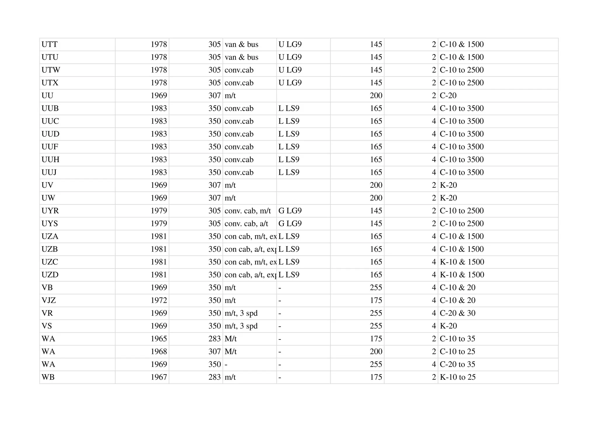 UTT 1978 305 van & bus U LG9 145 2 C-10 & 1500
UTU 1978 305 van & bus U LG9 145 2 C-10 & 1500
UTW 1978 305 conv.cab U LG9 145 2 C-10 to 2500
UTX 1978 305 conv.cab U LG9 145 2 C-10 to 2500
UU 1969 307 m/t 200 2 C-20
UUB 1983 350 conv.cab L LS9 165 4 C-10 to 3500
UUC 1983 350 conv.cab L LS9 165 4 C-10 to 3500
UUD 1983 350 conv.cab L LS9 165 4 C-10 to 3500
UUF 1983 350 conv.cab L LS9 165 4 C-10 to 3500
UUH 1983 350 conv.cab L LS9 165 4 C-10 to 3500
UUJ 1983 350 conv.cab L LS9 165 4 C-10 to 3500
UV 1969 307 m/t 200 2 K-20
UW 1969 307 m/t 200 2 K-20
UYR 1979 305 conv. cab, m/t G LG9 145 2 C-10 to 2500
UYS 1979 305 conv. cab, a/t G LG9 145 2 C-10 to 2500
UZA 1981 350 con cab, m/t, exp
L LS9 165 4 C-10 & 1500
UZB 1981 350 con cab, a/t, expL LS9 165 4 C-10 & 1500
UZC 1981 350 con cab, m/t, exp
L LS9 165 4 K-10 & 1500
UZD 1981 350 con cab, a/t, expL LS9 165 4 K-10 & 1500
VB 1969 350 m/t - 255 4 C-10 & 20
VJZ 1972 350 m/t - 175 4 C-10 & 20
VR 1969 350 m/t, 3 spd - 255 4 C-20 & 30
VS 1969 350 m/t, 3 spd - 255 4 K-20
WA 1965 283 M/t - 175 2 C-10 to 35
WA 1968 307 M/t - 200 2 C-10 to 25
WA 1969 350 - - 255 4 C-20 to 35
WB 1967 283 m/t - 175 2 K-10 to 25
 