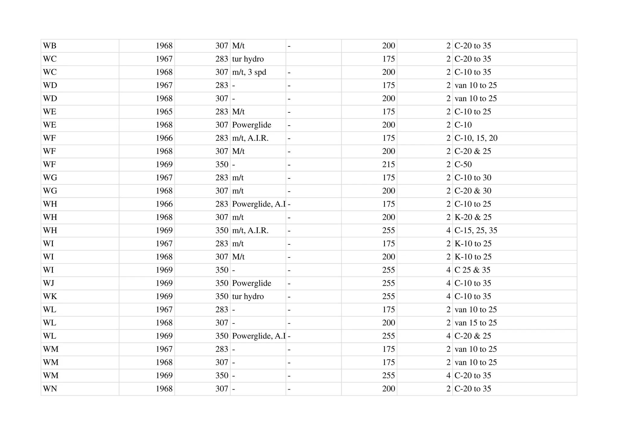 WB 1968 307 M/t - 200 2 C-20 to 35
WC 1967 283 tur hydro 175 2 C-20 to 35
WC 1968 307 m/t, 3 spd - 200 2 C-10 to 35
WD 1967 283 - - 175 2 van 10 to 25
WD 1968 307 - - 200 2 van 10 to 25
WE 1965 283 M/t - 175 2 C-10 to 25
WE 1968 307 Powerglide - 200 2 C-10
WF 1966 283 m/t, A.I.R. - 175 2 C-10, 15, 20
WF 1968 307 M/t - 200 2 C-20 & 25
WF 1969 350 - - 215 2 C-50
WG 1967 283 m/t - 175 2 C-10 to 30
WG 1968 307 m/t - 200 2 C-20 & 30
WH 1966 283 Powerglide, A.I.R.
- 175 2 C-10 to 25
WH 1968 307 m/t - 200 2 K-20 & 25
WH 1969 350 m/t, A.I.R. - 255 4 C-15, 25, 35
WI 1967 283 m/t - 175 2 K-10 to 25
WI 1968 307 M/t - 200 2 K-10 to 25
WI 1969 350 - - 255 4 C 25 & 35
WJ 1969 350 Powerglide - 255 4 C-10 to 35
WK 1969 350 tur hydro - 255 4 C-10 to 35
WL 1967 283 - - 175 2 van 10 to 25
WL 1968 307 - - 200 2 van 15 to 25
WL 1969 350 Powerglide, A.I.R.
- 255 4 C-20 & 25
WM 1967 283 - - 175 2 van 10 to 25
WM 1968 307 - - 175 2 van 10 to 25
WM 1969 350 - - 255 4 C-20 to 35
WN 1968 307 - - 200 2 C-20 to 35
 