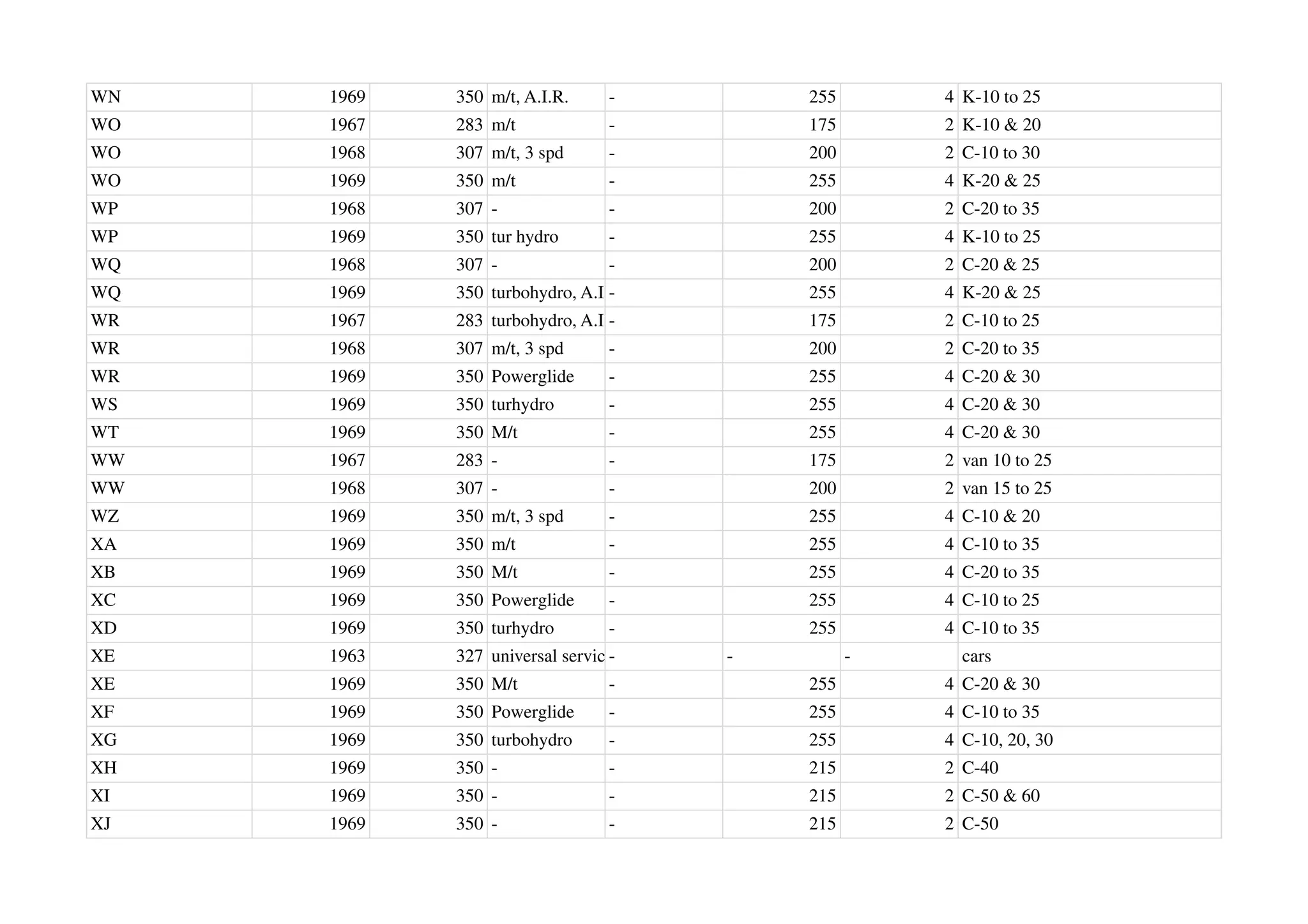 WN 1969 350 m/t, A.I.R. - 255 4 K-10 to 25
WO 1967 283 m/t - 175 2 K-10 & 20
WO 1968 307 m/t, 3 spd - 200 2 C-10 to 30
WO 1969 350 m/t - 255 4 K-20 & 25
WP 1968 307 - - 200 2 C-20 to 35
WP 1969 350 tur hydro - 255 4 K-10 to 25
WQ 1968 307 - - 200 2 C-20 & 25
WQ 1969 350 turbohydro, A.I.R.
- 255 4 K-20 & 25
WR 1967 283 turbohydro, A.I.R.
- 175 2 C-10 to 25
WR 1968 307 m/t, 3 spd - 200 2 C-20 to 35
WR 1969 350 Powerglide - 255 4 C-20 & 30
WS 1969 350 turhydro - 255 4 C-20 & 30
WT 1969 350 M/t - 255 4 C-20 & 30
WW 1967 283 - - 175 2 van 10 to 25
WW 1968 307 - - 200 2 van 15 to 25
WZ 1969 350 m/t, 3 spd - 255 4 C-10 & 20
XA 1969 350 m/t - 255 4 C-10 to 35
XB 1969 350 M/t - 255 4 C-20 to 35
XC 1969 350 Powerglide - 255 4 C-10 to 25
XD 1969 350 turhydro - 255 4 C-10 to 35
XE 1963 327 universal service
- - - cars
XE 1969 350 M/t - 255 4 C-20 & 30
XF 1969 350 Powerglide - 255 4 C-10 to 35
XG 1969 350 turbohydro - 255 4 C-10, 20, 30
XH 1969 350 - - 215 2 C-40
XI 1969 350 - - 215 2 C-50 & 60
XJ 1969 350 - - 215 2 C-50
 
