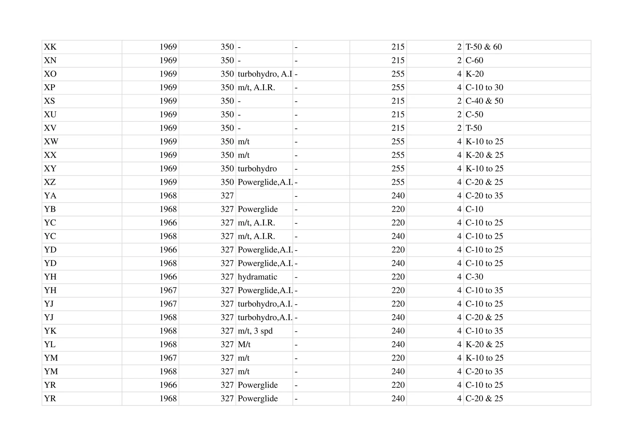 XK 1969 350 - - 215 2 T-50 & 60
XN 1969 350 - - 215 2 C-60
XO 1969 350 turbohydro, A.I.R.
- 255 4 K-20
XP 1969 350 m/t, A.I.R. - 255 4 C-10 to 30
XS 1969 350 - - 215 2 C-40 & 50
XU 1969 350 - - 215 2 C-50
XV 1969 350 - - 215 2 T-50
XW 1969 350 m/t - 255 4 K-10 to 25
XX 1969 350 m/t - 255 4 K-20 & 25
XY 1969 350 turbohydro - 255 4 K-10 to 25
XZ 1969 350 Powerglide,A.I.R.
- 255 4 C-20 & 25
YA 1968 327 - 240 4 C-20 to 35
YB 1968 327 Powerglide - 220 4 C-10
YC 1966 327 m/t, A.I.R. - 220 4 C-10 to 25
YC 1968 327 m/t, A.I.R. - 240 4 C-10 to 25
YD 1966 327 Powerglide,A.I.R.
- 220 4 C-10 to 25
YD 1968 327 Powerglide,A.I.R.
- 240 4 C-10 to 25
YH 1966 327 hydramatic - 220 4 C-30
YH 1967 327 Powerglide,A.I.R.
- 220 4 C-10 to 35
YJ 1967 327 turbohydro,A.I.R.
- 220 4 C-10 to 25
YJ 1968 327 turbohydro,A.I.R.
- 240 4 C-20 & 25
YK 1968 327 m/t, 3 spd - 240 4 C-10 to 35
YL 1968 327 M/t - 240 4 K-20 & 25
YM 1967 327 m/t - 220 4 K-10 to 25
YM 1968 327 m/t - 240 4 C-20 to 35
YR 1966 327 Powerglide - 220 4 C-10 to 25
YR 1968 327 Powerglide - 240 4 C-20 & 25
 