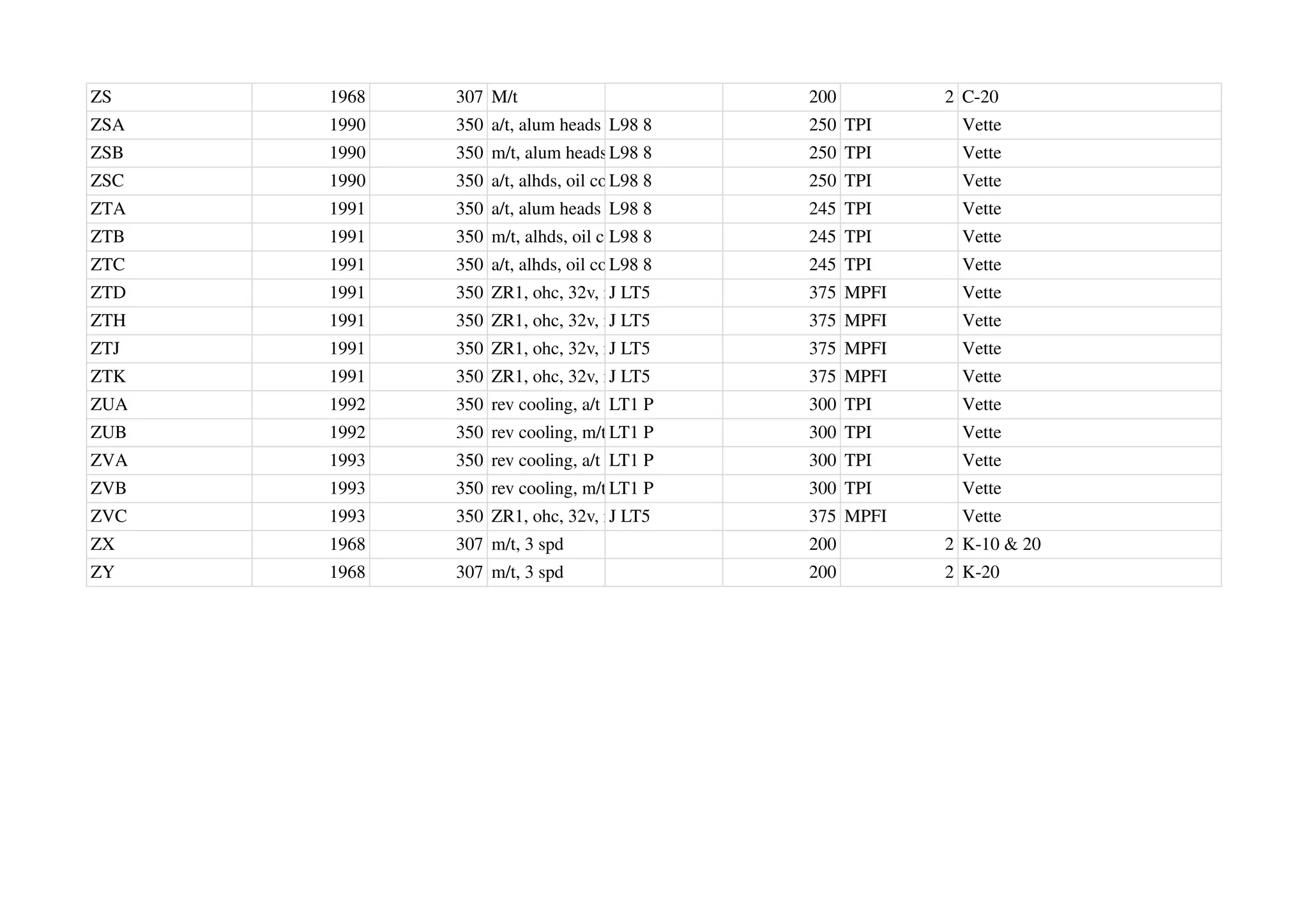 ZS 1968 307 M/t 200 2 C-20
ZSA 1990 350 a/t, alum heads L98 8 250 TPI Vette
ZSB 1990 350 m/t, alum headsL98 8 250 TPI Vette
ZSC 1990 350 a/t, alhds, oil cool
L98 8 250 TPI Vette
ZTA 1991 350 a/t, alum heads L98 8 245 TPI Vette
ZTB 1991 350 m/t, alhds, oil cool
L98 8 245 TPI Vette
ZTC 1991 350 a/t, alhds, oil cool
L98 8 245 TPI Vette
ZTD 1991 350 ZR1, ohc, 32v, m/t
J LT5 375 MPFI Vette
ZTH 1991 350 ZR1, ohc, 32v, m/t
J LT5 375 MPFI Vette
ZTJ 1991 350 ZR1, ohc, 32v, m/t
J LT5 375 MPFI Vette
ZTK 1991 350 ZR1, ohc, 32v, m/t
J LT5 375 MPFI Vette
ZUA 1992 350 rev cooling, a/t LT1 P 300 TPI Vette
ZUB 1992 350 rev cooling, m/t LT1 P 300 TPI Vette
ZVA 1993 350 rev cooling, a/t LT1 P 300 TPI Vette
ZVB 1993 350 rev cooling, m/t LT1 P 300 TPI Vette
ZVC 1993 350 ZR1, ohc, 32v, m/t
J LT5 375 MPFI Vette
ZX 1968 307 m/t, 3 spd 200 2 K-10 & 20
ZY 1968 307 m/t, 3 spd 200 2 K-20
 