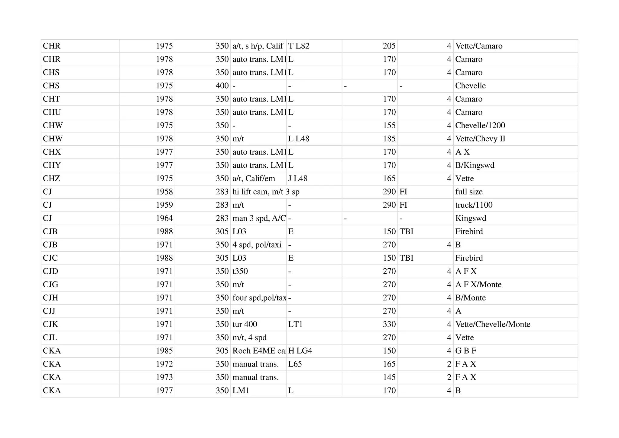 CHR 1975 350 a/t, s h/p, Calif T L82 205 4 Vette/Camaro
CHR 1978 350 auto trans. LM1L 170 4 Camaro
CHS 1978 350 auto trans. LM1L 170 4 Camaro
CHS 1975 400 - - - - Chevelle
CHT 1978 350 auto trans. LM1L 170 4 Camaro
CHU 1978 350 auto trans. LM1L 170 4 Camaro
CHW 1975 350 - - 155 4 Chevelle/1200
CHW 1978 350 m/t L L48 185 4 Vette/Chevy II
CHX 1977 350 auto trans. LM1L 170 4 A X
CHY 1977 350 auto trans. LM1L 170 4 B/Kingswd
CHZ 1975 350 a/t, Calif/em J L48 165 4 Vette
CJ 1958 283 hi lift cam, m/t 3 sp 290 FI full size
CJ 1959 283 m/t - 290 FI truck/1100
CJ 1964 283 man 3 spd, A/C - - - Kingswd
CJB 1988 305 L03 E 150 TBI Firebird
CJB 1971 350 4 spd, pol/taxi - 270 4 B
CJC 1988 305 L03 E 150 TBI Firebird
CJD 1971 350 t350 - 270 4 A F X
CJG 1971 350 m/t - 270 4 A F X/Monte
CJH 1971 350 four spd,pol/taxi- 270 4 B/Monte
CJJ 1971 350 m/t - 270 4 A
CJK 1971 350 tur 400 LT1 330 4 Vette/Chevelle/Monte
CJL 1971 350 m/t, 4 spd 270 4 Vette
CKA 1985 305 Roch E4ME carb
H LG4 150 4 G B F
CKA 1972 350 manual trans. L65 165 2 F A X
CKA 1973 350 manual trans. 145 2 F A X
CKA 1977 350 LM1 L 170 4 B
 