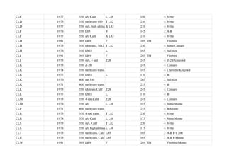 CLC 1977 350 a/t, Calif L L48 180 4 Vette
CLD 1973 350 tur hydro 400 T L82 250 4 Vette
CLD 1977 350 m/t, high altitude
X L82 210 4 Vette
CLF 1976 350 L65 V 145 2 A B
CLF 1977 350 a/t, Calif X L82 210 4 Vette
CLH 1991 305 LB9 F 205 TPI Firebird
CLH 1973 350 t/h trans., NB2 T L82 250 4 Vette/Camaro
CLH 1976 350 LM1 L 165 4 full size
CLJ 1991 305 LB9 F 205 TPI Firebird
CLJ 1973 350 m/t, 4 spd Z28 245 4 Z-28/Kingswd
CLK 1973 350 Z-28 245 4 Camaro
CLK 1974 350 tur hydro trans. 185 4 Chevelle/Kingswd
CLK 1977 350 LM1 L 170 4 B
CLK 1970 400 tur 350 265 2 full size
CLK 1971 400 tur hydro trans. 255 4 B
CLL 1973 350 t/h trans,Calif Z28 245 4 Camaro
CLL 1977 350 LM1 L 170 4 B
CLM 1973 350 4 spd,Calif Z28 245 4 Camaro
CLM 1976 350 a/t L L48 185 4 Vette/Monte
CLP 1971 400 tur hydro trans. 255 4 B/Monte
CLR 1973 350 4 spd trans. T L82 250 4 Vette
CLR 1978 350 a/t, Calif L L48 175 4 Vette/Monte
CLS 1973 350 m/t, Calif T L82 250 4 Vette
CLS 1976 350 a/t, high altitudeL L48 175 4 Vette
CLT 1973 350 tur hydro, Calif L65 165 2 A B F/1 200
CLU 1973 350 tur hydro, Calif L65 165 2 A B F/Monte
CLW 1991 305 LB9 F 205 TPI Firebird/Monte
 