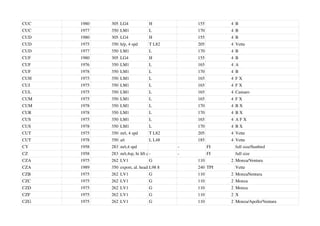 CUC 1980 305 LG4 H 155 4 B
CUC 1977 350 LM1 L 170 4 B
CUD 1980 305 LG4 H 155 4 B
CUD 1975 350 h/p, 4 spd T L82 205 4 Vette
CUD 1977 350 LM1 L 170 4 B
CUF 1980 305 LG4 H 155 4 B
CUF 1976 350 LM1 L 165 4 A
CUF 1978 350 LM1 L 170 4 B
CUH 1975 350 LM1 L 165 4 F X
CUJ 1975 350 LM1 L 165 4 F X
CUL 1975 350 LM1 L 165 4 Camaro
CUM 1975 350 LM1 L 165 4 F X
CUM 1978 350 LM1 L 170 4 B X
CUR 1978 350 LM1 L 170 4 B X
CUS 1975 350 LM1 L 165 4 A F X
CUS 1978 350 LM1 L 170 4 B X
CUT 1975 350 m/t, 4 spd T L82 205 4 Vette
CUT 1978 350 a/t L L48 185 4 Vette
CY 1958 283 m/t,4 spd - FI full size/Sunbird
CZ 1958 283 m/t,4sp, hi lift cam
- - FI full size
CZA 1975 262 LV1 G 110 2 Monza/Ventura
CZA 1989 350 export, al. headsL98 8 240 TPI Vette
CZB 1975 262 LV1 G 110 2 MonzaNentura
CZC 1975 262 LV1 G 110 2 Monza
CZD 1975 262 LV1 G 110 2 Monza
CZF 1975 262 LV1 G 110 2 X
CZG 1975 262 LV1 G 110 2 Monza/Apollo/Ventura
 