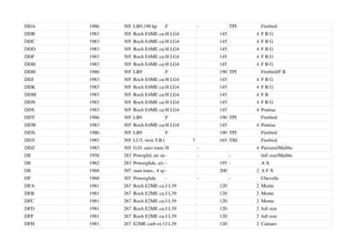 DDA 1986 305 LB9,190 hp F - TPI Firebird
DDB 1983 305 Roch E4ME carb.
H LG4 145 4 F B G
DDC 1983 305 Roch E4ME carb.
H LG4 145 4 F B G
DDD 1983 305 Roch E4ME carb.
H LG4 145 4 F B G
DDF 1983 305 Roch E4ME carb.
H LG4 145 4 F B G
DDH 1983 305 Roch E4ME carb.
H LG4 145 4 F B G
DDH 1986 305 LB9 F 190 TPI Firebird/F B
DDJ 1983 305 Roch E4ME carb.
H LG4 145 4 F B G
DDK 1983 305 Roch E4ME carb.
H LG4 145 4 F B G
DDM 1983 305 Roch E4ME carb.
H LG4 145 4 F B
DDN 1983 305 Roch E4ME carb.
H LG4 145 4 F B G
DDS 1983 305 Roch E4ME carb
H LG4 145 4 Pontiac
DDT 1986 305 LB9 F 190 TPI Firebird
DDW 1983 305 Roch E4ME carb.
H LG4 145 4 Pontiac
DDX 1986 305 LB9 F 190 TPI Firebird
DDY 1983 305 LU5, twin T.B.I. 7 165 TBI Firebird
DDZ 1983 305 O.D. auto trans.H - 4 Parisien/Malibu
DE 1958 283 Powrglid, air susp
- - - full size/Malibu
DE 1962 283 Powerglide, a/c - 195 - A X
DE 1968 307 man trans., 4 spd
- 200 2 A F X
DF 1968 307 Powerglide - - - Chevelle
DFA 1981 267 Roch E2ME carb.
J L39 120 2 Monte
DFB 1981 267 Roch E2ME carb.
J L39 120 2 Monte
DFC 1981 267 Roch E2ME carb.
J L39 120 2 Monte
DFD 1981 267 Roch E2ME carb.
J L39 120 2 full size
DFF 1981 267 Roch E2ME carb.
J L39 120 2 full size
DFH 1981 267 E2ME carb ex Calif
J L39 120 2 Camaro
 