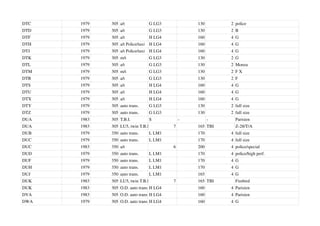 DTC 1979 305 a/t G LG3 130 2 police
DTD 1979 305 a/t G LG3 130 2 B
DTF 1979 305 a/t H LG4 160 4 G
DTH 1979 305 a/t Police/taxi H LG4 160 4 G
DTJ 1979 305 a/t Police/taxi H LG4 160 4 G
DTK 1979 305 m/t G LG3 130 2 G
DTL 1979 305 a/t G LG3 130 2 Monza
DTM 1979 305 m/t G LG3 130 2 F X
DTR 1979 305 a/t G LG3 130 2 F
DTS 1979 305 a/t H LG4 160 4 G
DTU 1979 305 a/t H LG4 160 4 G
DTX 1979 305 a/t H LG4 160 4 G
DTY 1979 305 auto trans. G LG3 130 2 full size
DTZ 1979 305 auto trans. G LG3 130 2 full size
DUA 1983 305 T.B.I. S - - Parisien
DUA 1983 305 LU5, twin T.B.I 7 165 TBI Z-28/T/A
DUB 1979 350 auto trans. L LM1 170 4 full size
DUC 1979 350 auto trans. L LM1 170 4 full size
DUC 1983 350 a/t 6 200 4 police/special
DUD 1979 350 auto trans. L LM1 170 4 police/high perf.
DUF 1979 350 auto trans. L LM1 170 4 G
DUH 1979 350 auto trans. L LM1 170 4 G
DUJ 1979 350 auto trans. L LM1 165 4 G
DUK 1983 305 LU5, twin T.B.I 7 165 TBI Firebird
DUK 1983 305 O.D. auto trans H LG4 160 4 Parisien
DVA 1983 305 O.D. auto trans H LG4 160 4 Parisien
DWA 1979 305 O.D. auto trans H LG4 160 4 G
 