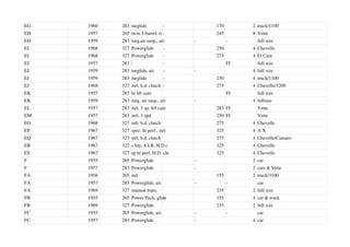 EG 1960 283 turglide - 170 2 truck/1100
EH 1957 265 twin 4 barrel, m/t
- 245 8 Vette
EH 1959 283 turg,air susp., a/c - - full size
EI 1968 327 Powerglide - 250 4 Chevelle
EI 1968 327 Powerglide - 275 4 El Cam
EJ 1957 283 - - FI full size
EJ 1959 283 turglide, a/c - - 4 full size
EJ 1959 283 turglide - 230 4 truck/1100
EJ 1968 327 m/t, h.d. clutch - 275 4 Chevelle/3200
EK 1957 283 hi lift cam FI full size
EK 1959 283 turg, air susp., a/c - 4 fullsize
EL 1957 283 m/t, 3 sp, h/I cam 283 FI Vette
EM 1957 283 m/t, 3 spd 250 FI Vette
EO 1968 327 mlt, h.d. clutch 275 4 Chevelle
EP 1967 327 spec. hi perf., m/t 325 4 A X
EQ 1967 327 m/t, h.d. clutch 275 4 Chevelle/Camaro
ER 1967 327 s h/p, A.I.R. H.D.c 325 4 Chevelle
ES 1967 327 sp hi perf, H.D. clu 325 4 Chevelle
F 1955 265 Powerglide - 2 car
F 1957 283 Powerglide - 2 cars & Vette
FA 1956 265 m/t 155 2 truck/3100
FA 1957 283 Powerglide, a/c - - car
FA 1969 327 manual trans. 235 2 full size
FB 1955 265 Power Pack, glide 155 4 car & truck
FB 1969 327 Powerglide 235 2 full size
FC 1955 265 Powerglide, a/c - - car
FC 1957 283 Powerglide - 4 car
 