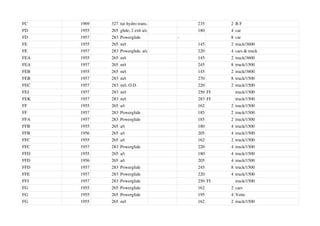 FC 1969 327 tur hydro trans. 235 2 B F
FD 1955 265 glide, 2 exh a/c 180 4 car
FD 1957 283 Powerglide - 8 car
FE 1955 265 m/t 145 2 truck/3600
FE 1957 283 Powerglide, a/c 220 4 cars & truck
FEA 1955 265 m/t 145 2 truck/3600
FEA 1957 265 m/t 245 8 truck/1500
FEB 1955 265 m/t 145 2 truck/3800
FEB 1957 283 m/t 270 8 truck/1500
FEC 1957 283 m/t, O.D. 220 2 truck/1500
FEJ 1957 283 m/t 250 FI truck/1500
FEK 1957 283 m/t 283 FI truck/1500
FF 1955 265 a/t 162 2 truck/1500
FF 1957 283 Powerglide 185 2 truck/1500
FFA 1957 283 Powerglide 185 2 truck/1500
FFB 1955 265 a/t 180 4 truck/1500
FFB 1956 265 a/t 205 4 truck/1500
FFC 1955 265 a/t 162 2 truck/1500
FFC 1957 283 Powerglide 220 4 truck/1500
FFD 1955 265 a/t 180 4 truck/1500
FFD 1956 265 a/t 205 4 truck/1500
FFD 1957 283 Powerglide 245 8 truck/1500
FFE 1957 283 Powerglide 220 4 truck/1500
FFJ 1957 283 Powerglide 250 FI truck/1500
FG 1955 265 Powerglide 162 2 cars
FG 1955 265 Powerglide 195 4 Vette
FG 1955 265 m/t 162 2 truck/1500
 