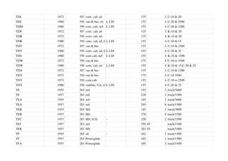 TDL 1972 307 conv. cab, a/t 135 2 C-10 & 20
TDL 1980 350 van & bus, a/t L LS9 155 4 C-20 & 2500
TDM 1980 350 conv, cab, m/t L LS9 155 4 C-20 & 2500
TDP 1972 307 conv. cab, a/t 135 2 K-10 & 20
TDR 1972 350 conv. cab, a/t 175 4 K-10 & 20
TDR 1980 350 conv. cab, a/t, Cal
L LS9 155 4 C-10 & 15
TDT 1972 307 van & bus 135 2 C-10 & 1500
TDT 1980 350 conv, cab, a/t, Cal
L LS9 155 4 C-20 & 25
TDU 1980 350 conv.cab, m/t L LS9 155 4 K-10 & 1500
TDW 1972 350 van & bus 175 4 C-10 to 3500
TDW 1980 350 conv. cab, a/t L LS9 155 4 K-10 & 15,C-20 & 25
TDX 1972 307 van & bus 135 2 C-10 & 1500
TDY 1972 350 van & bus 175 4 C-10 3500
TDY 1973 350 conv.cab 155 4 C-10 to 2500
TDY 1980 350 van/bus, Cal, a/tL LS9 155 4 C-20 & 25
TE 1955 265 m/t 145 2 truck/3600
TE 1957 265 m/t 220 2 truck/1500
TEA 1955 265 m/t 145 2 truck/3600
TEA 1957 283 m/t 245 8 truck/1500
TEB 1955 265 M/t 145 2 truck/3800
TEB 1957 283 M/t 270 8 truck/1500
TEC 1957 283 M/t, O.D. - 220 2 truck/1500
TEJ 1957 283 m/t - 250 FI truck/1500
TEK 1957 283 M/t 283 FI truck/1500
TF 1955 265 a/t - 162 2 truck/1500
TF 1957 283 Powerglide 185 2 truck/1500
TFA 1957 283 Powerglide 185 2 truck/1500
 