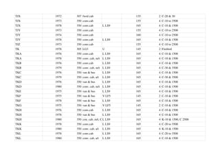 TJX 1972 307 fwrd cab 135 2 C-20 & 30
TJX 1973 350 conv.cab 155 4 C-10 to 3500
TJX 1978 350 conv.cab L LS9 165 4 C-10 & 1500
TJY 1973 350 conv.cab 155 4 C-10 to 2500
TJY 1974 350 conv.cab 160 4 C-10 to 2500
TJY 1978 350 conv.cab L LS9 165 4 C-10 & 1500
TJZ 1973 350 conv.cab 155 4 C-10 to 2500
TK 1978 305 LG3 U 145 2 Firebird
TKA 1976 350 conv.cab L LS9 165 4 C-10 & 1500
TKA 1978 350 conv. cab, m/t L LS9 165 4 C-10 & 1500
TKB 1976 350 conv.cab L LS9 165 4 C-10 & 1500
TKB 1979 350 conv. cab, m/t L LS9 165 4 C-30 & 3500
TKC 1976 350 van & bus L LS9 165 4 C-10 & 1500
TKC 1979 350 conv. cab, a/t L LS9 165 4 C-30 & 3500
TKD 1976 350 van & bus L LS9 165 4 C-10 & 1500
TKD 1980 350 conv. cab, m/t L LS9 165 4 C-10 & 1500
TKE 1975 350 van & bus L LS9 165 4 C-10 & 1500
TKF 1975 350 van & bus V LF5 145 2 C-10 & 1500
TKF 1978 350 van & bus L LS9 165 4 C-10 & 1500
TKG 1975 350 van & bus V LF5 145 2 C-10 & 1500
TKH 1976 350 conv.cab L LS9 165 4 C-10 & 1500
TKH 1978 350 van & bus L LS9 165 4 C-10 & 1500
TKH 1980 350 con. cab, m/t, Cal
L LS9 165 4 K-10 & 1500, C 2500
TKK 1978 350 conv.cab L LS9 165 4 C-20 to 3500
TKK 1980 350 conv. cab, a/t L LS9 165 4 K-10 & 1500
TKL 1978 350 conv.cab L LS9 165 4 C-20 to 3500
TKL 1980 350 conv. cab, a/t L LS9 165 4 C-10 & 1500
 