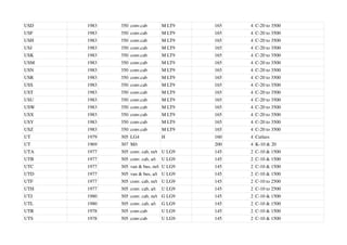 USD 1983 350 conv.cab M LT9 165 4 C-20 to 3500
USF 1983 350 conv.cab M LT9 165 4 C-20 to 3500
USH 1983 350 conv.cab M LT9 165 4 C-20 to 3500
USJ 1983 350 conv.cab M LT9 165 4 C-20 to 3500
USK 1983 350 conv.cab M LT9 165 4 C-20 to 3500
USM 1983 350 conv.cab M LT9 165 4 C-20 to 3500
USN 1983 350 conv.cab M LT9 165 4 C-20 to 3500
USR 1983 350 conv.cab M LT9 165 4 C-20 to 3500
USS 1983 350 conv.cab M LT9 165 4 C-20 to 3500
UST 1983 350 conv.cab M LT9 165 4 C-20 to 3500
USU 1983 350 conv.cab M LT9 165 4 C-20 to 3500
USW 1983 350 conv.cab M LT9 165 4 C-20 to 3500
USX 1983 350 conv.cab M LT9 165 4 C-20 to 3500
USY 1983 350 conv.cab M LT9 165 4 C-20 to 3500
USZ 1983 350 conv.cab M LT9 165 4 C-20 to 3500
UT 1979 305 LG4 H 160 4 Cutlass
UT 1969 307 M/t 200 4 K-10 & 20
UTA 1977 305 conv. cab, m/t U LG9 145 2 C-10 & 1500
UTB 1977 305 conv. cab, a/t U LG9 145 2 C-10 & 1500
UTC 1977 305 van & bus, m/t U LG9 145 2 C-10 & 1500
UTD 1977 305 van & bus, a/t U LG9 145 2 C-10 & 1500
UTF 1977 305 conv. cab, m/t U LG9 145 2 C-10 to 2500
UTH 1977 305 conv. cab, a/t U LG9 145 2 C-10 to 2500
UTJ 1980 305 conv. cab, m/t G LG9 145 2 C-10 & 1500
UTL 1980 305 conv. cab, a/t G LG9 145 2 C-10 & 1500
UTR 1978 305 conv.cab U LG9 145 2 C-10 & 1500
UTS 1978 305 conv.cab U LG9 145 2 C-10 & 1500
 
