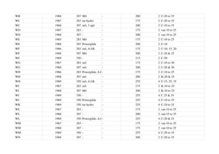 WB 1968 307 M/t - 200 2 C-20 to 35
WC 1967 283 tur hydro 175 2 C-20 to 35
WC 1968 307 m/t, 3 spd - 200 2 C-10 to 35
WD 1967 283 - - 175 2 van 10 to 25
WD 1968 307 - - 200 2 van 10 to 25
WE 1965 283 M/t - 175 2 C-10 to 25
WE 1968 307 Powerglide - 200 2 C-10
WF 1966 283 m/t, A.I.R. - 175 2 C-10, 15, 20
WF 1968 307 M/t - 200 2 C-20 & 25
WF 1969 350 - - 215 2 C-50
WG 1967 283 m/t - 175 2 C-10 to 30
WG 1968 307 m/t - 200 2 C-20 & 30
WH 1966 283 Powerglide, A.I.R.
- 175 2 C-10 to 25
WH 1968 307 m/t - 200 2 K-20 & 25
WH 1969 350 m/t, A.I.R. - 255 4 C-15, 25, 35
WI 1967 283 m/t - 175 2 K-10 to 25
WI 1968 307 M/t - 200 2 K-10 to 25
WI 1969 350 - - 255 4 C 25 & 35
WJ 1969 350 Powerglide - 255 4 C-10 to 35
WK 1969 350 tur hydro - 255 4 C-10 to 35
WL 1967 283 - - 175 2 van 10 to 25
WL 1968 307 - - 200 2 van 15 to 25
WL 1969 350 Powerglide, A.I.R.
- 255 4 C-20 & 25
WM 1967 283 - - 175 2 van 10 to 25
WM 1968 307 - - 175 2 van 10 to 25
WM 1969 350 - - 255 4 C-20 to 35
WN 1968 307 - - 200 2 C-20 to 35
 