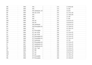 XK 1969 350 - - 215 2 T-50 & 60
XN 1969 350 - - 215 2 C-60
XO 1969 350 turbohydro, A.I.R.
- 255 4 K-20
XP 1969 350 m/t, A.I.R. - 255 4 C-10 to 30
XS 1969 350 - - 215 2 C-40 & 50
XU 1969 350 - - 215 2 C-50
XV 1969 350 - - 215 2 T-50
XW 1969 350 m/t - 255 4 K-10 to 25
XX 1969 350 m/t - 255 4 K-20 & 25
XY 1969 350 turbohydro - 255 4 K-10 to 25
XZ 1969 350 Powerglide,A.I.R.
- 255 4 C-20 & 25
YA 1968 327 - 240 4 C-20 to 35
YB 1968 327 Powerglide - 220 4 C-10
YC 1966 327 m/t, A.I.R. - 220 4 C-10 to 25
YC 1968 327 m/t, A.I.R. - 240 4 C-10 to 25
YD 1966 327 Powerglide,A.I.R.
- 220 4 C-10 to 25
YD 1968 327 Powerglide,A.I.R.
- 240 4 C-10 to 25
YH 1966 327 hydramatic - 220 4 C-30
YH 1967 327 Powerglide,A.I.R.
- 220 4 C-10 to 35
YJ 1967 327 turbohydro,A.I.R.
- 220 4 C-10 to 25
YJ 1968 327 turbohydro,A.I.R.
- 240 4 C-20 & 25
YK 1968 327 m/t, 3 spd - 240 4 C-10 to 35
YL 1968 327 M/t - 240 4 K-20 & 25
YM 1967 327 m/t - 220 4 K-10 to 25
YM 1968 327 m/t - 240 4 C-20 to 35
YR 1966 327 Powerglide - 220 4 C-10 to 25
YR 1968 327 Powerglide - 240 4 C-20 & 25
 