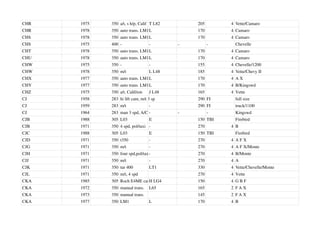 CHR 1975 350 a/t, s h/p, Calif T L82 205 4 Vette/Camaro
CHR 1978 350 auto trans. LM1L 170 4 Camaro
CHS 1978 350 auto trans. LM1L 170 4 Camaro
CHS 1975 400 - - - - Chevelle
CHT 1978 350 auto trans. LM1L 170 4 Camaro
CHU 1978 350 auto trans. LM1L 170 4 Camaro
CHW 1975 350 - - 155 4 Chevelle/1200
CHW 1978 350 m/t L L48 185 4 Vette/Chevy II
CHX 1977 350 auto trans. LM1L 170 4 A X
CHY 1977 350 auto trans. LM1L 170 4 B/Kingswd
CHZ 1975 350 a/t, Calif/em J L48 165 4 Vette
CJ 1958 283 hi lift cam, m/t 3 sp 290 FI full size
CJ 1959 283 m/t - 290 FI truck/1100
CJ 1964 283 man 3 spd, A/C - - - Kingswd
CJB 1988 305 L03 E 150 TBI Firebird
CJB 1971 350 4 spd, pol/taxi - 270 4 B
CJC 1988 305 L03 E 150 TBI Firebird
CJD 1971 350 t350 - 270 4 A F X
CJG 1971 350 m/t - 270 4 A F X/Monte
CJH 1971 350 four spd,pol/taxi- 270 4 B/Monte
CJJ 1971 350 m/t - 270 4 A
CJK 1971 350 tur 400 LT1 330 4 Vette/Chevelle/Monte
CJL 1971 350 m/t, 4 spd 270 4 Vette
CKA 1985 305 Roch E4ME carb
H LG4 150 4 G B F
CKA 1972 350 manual trans. L65 165 2 F A X
CKA 1973 350 manual trans. 145 2 F A X
CKA 1977 350 LM1 L 170 4 B
 