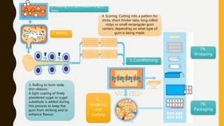 4. Scoring: Cutting into a pattern for
sticks, short thicker tabs, long rolled
strips or small rectangular gum
centers, depending on what type of
gum is being made.
1. Melting and purification of gum
base
2. Mixing
3. Rolling to form wide,
thin ribbons.
A light coating of finely
powdered sugar or sugar
substitute is added during
this process to keep the
gum from sticking and to
enhance flavour.
5. Conditioning
6.
Breaking
and
coating
7A.
Wrapping
7B.
Packaging
 