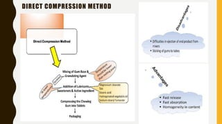 DIRECT COMPRESSION METHOD
 