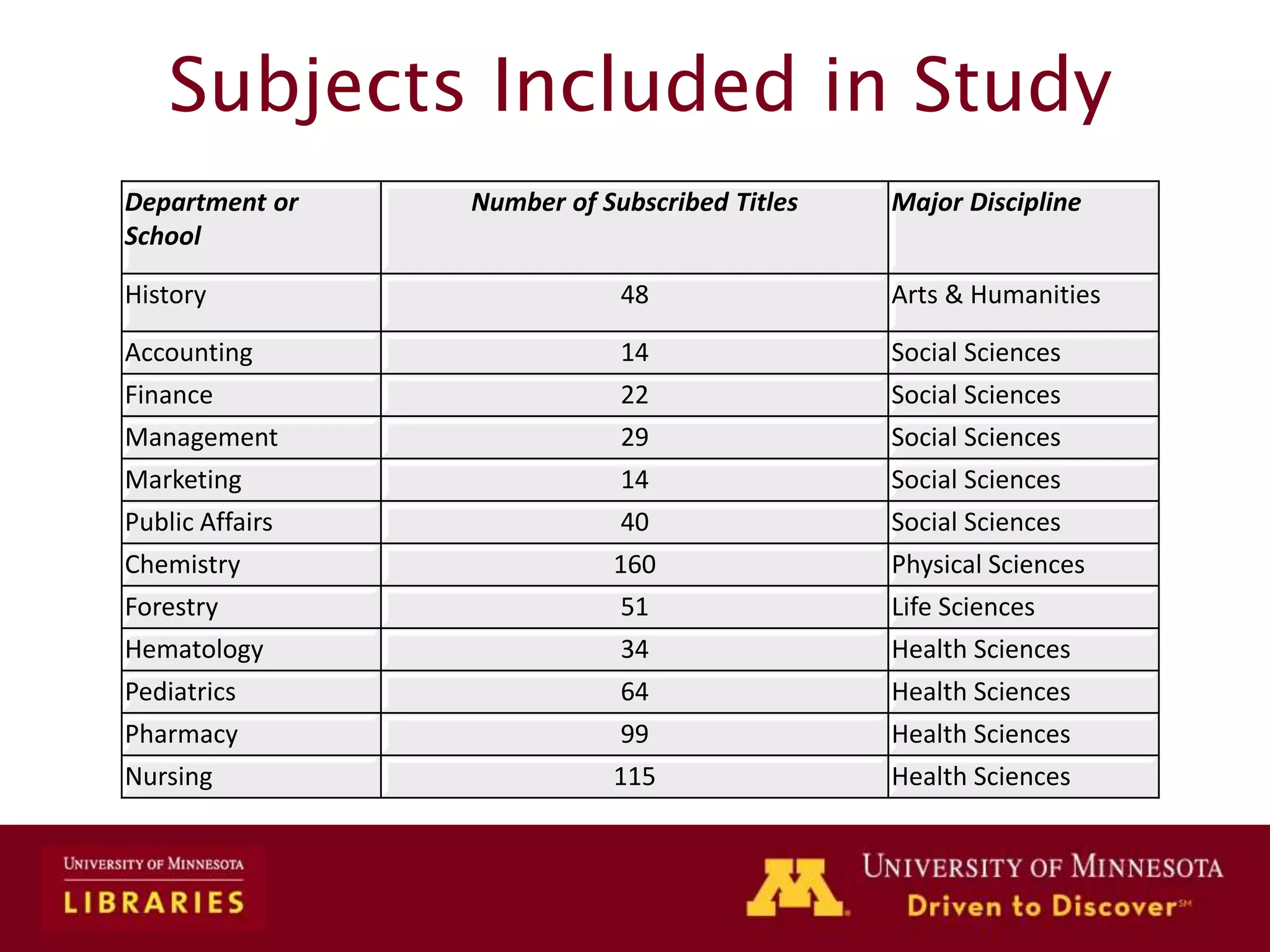 Department or
School
Number of Subscribed Titles Major Discipline
History 48 Arts & Humanities
Accounting 14 Social Sciences
Finance 22 Social Sciences
Management 29 Social Sciences
Marketing 14 Social Sciences
Public Affairs 40 Social Sciences
Chemistry 160 Physical Sciences
Forestry 51 Life Sciences
Hematology 34 Health Sciences
Pediatrics 64 Health Sciences
Pharmacy 99 Health Sciences
Nursing 115 Health Sciences
Subjects Included in Study
 