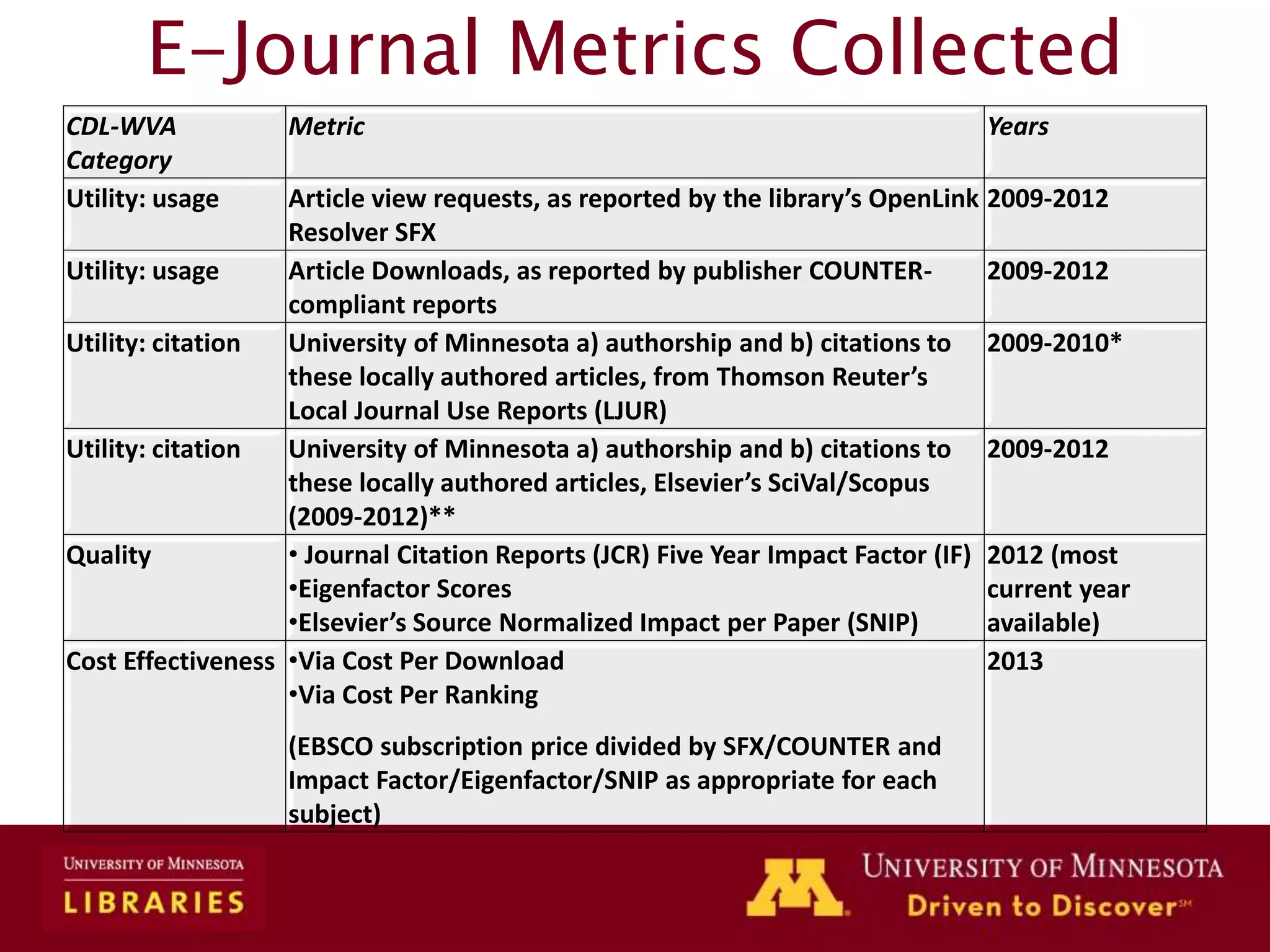 CDL-WVA
Category
Metric Years
Utility: usage Article view requests, as reported by the library’s OpenLink
Resolver SFX
2009-2012
Utility: usage Article Downloads, as reported by publisher COUNTER-
compliant reports
2009-2012
Utility: citation University of Minnesota a) authorship and b) citations to
these locally authored articles, from Thomson Reuter’s
Local Journal Use Reports (LJUR)
2009-2010*
Utility: citation University of Minnesota a) authorship and b) citations to
these locally authored articles, Elsevier’s SciVal/Scopus
(2009-2012)**
2009-2012
Quality • Journal Citation Reports (JCR) Five Year Impact Factor (IF)
•Eigenfactor Scores
•Elsevier’s Source Normalized Impact per Paper (SNIP)
2012 (most
current year
available)
Cost Effectiveness •Via Cost Per Download
•Via Cost Per Ranking
(EBSCO subscription price divided by SFX/COUNTER and
Impact Factor/Eigenfactor/SNIP as appropriate for each
subject)
2013
E-Journal Metrics Collected
 