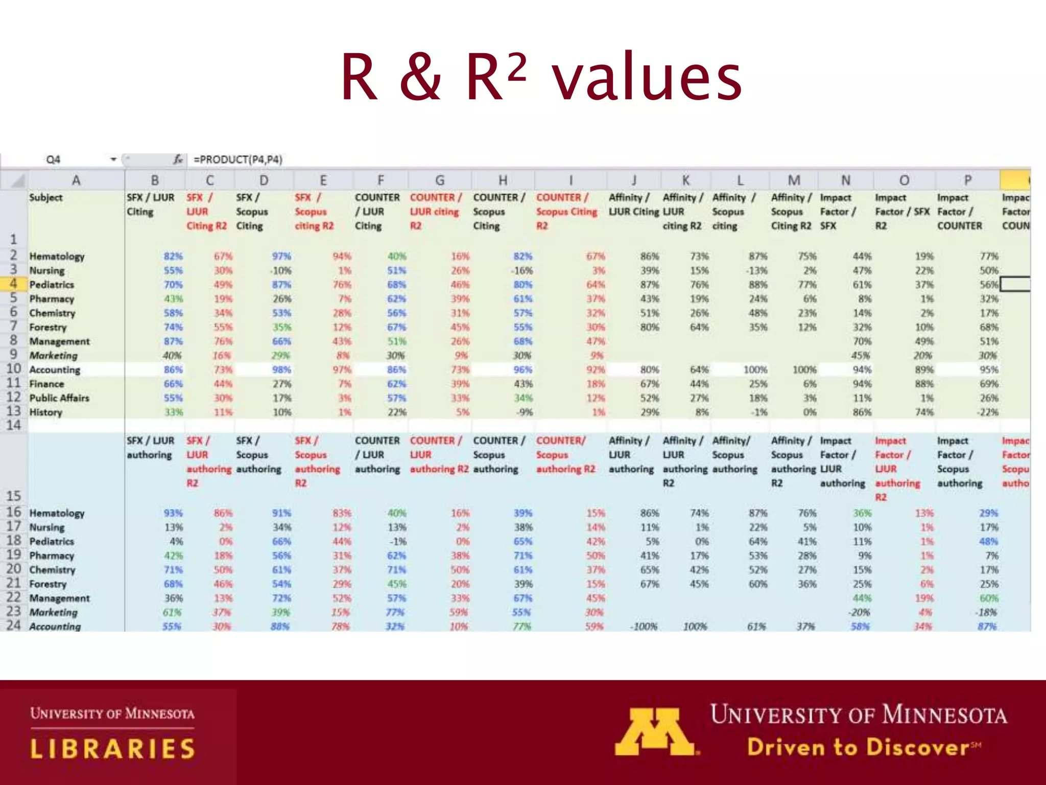 R & R² values
 