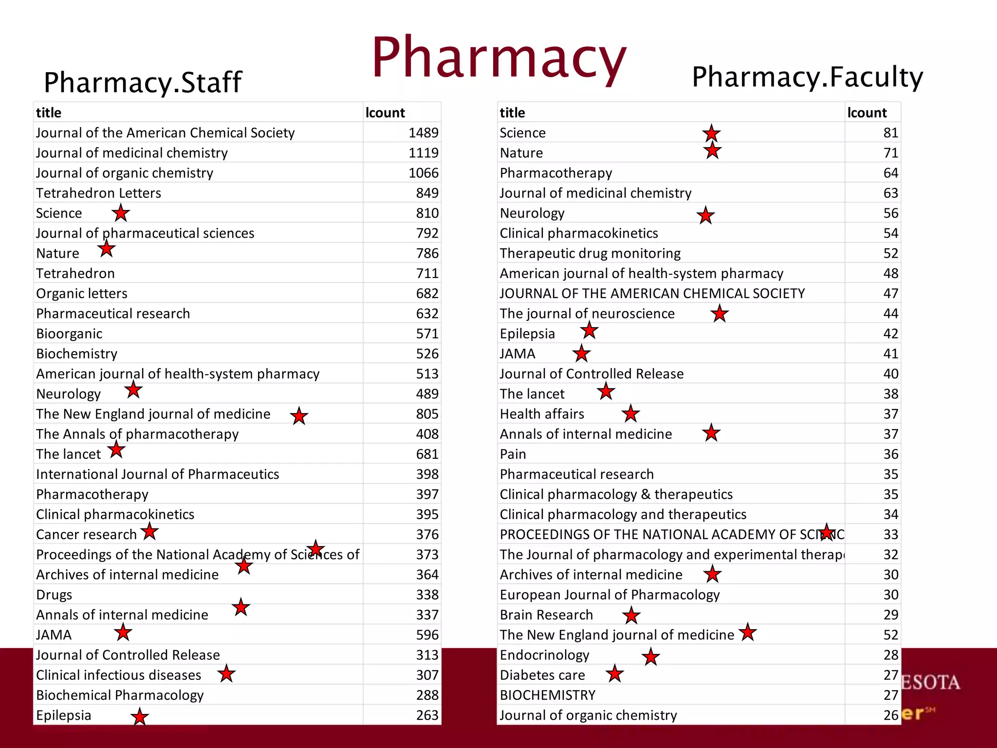 Pharmacy Pharmacy.Faculty
title lcount
Science 81
Nature 71
Pharmacotherapy 64
Journal of medicinal chemistry 63
Neurology 56
Clinical pharmacokinetics 54
Therapeutic drug monitoring 52
American journal of health-system pharmacy 48
JOURNAL OF THE AMERICAN CHEMICAL SOCIETY 47
The journal of neuroscience 44
Epilepsia 42
JAMA 41
Journal of Controlled Release 40
The lancet 38
Health affairs 37
Annals of internal medicine 37
Pain 36
Pharmaceutical research 35
Clinical pharmacology & therapeutics 35
Clinical pharmacology and therapeutics 34
PROCEEDINGS OF THE NATIONAL ACADEMY OF SCIENCES OF THE UNITED STATE33
The Journal of pharmacology and experimental therapeutics 32
Archives of internal medicine 30
European Journal of Pharmacology 30
Brain Research 29
The New England journal of medicine 52
Endocrinology 28
Diabetes care 27
BIOCHEMISTRY 27
Journal of organic chemistry 26
Pharmacy.Staff
title lcount
Journal of the American Chemical Society 1489
Journal of medicinal chemistry 1119
Journal of organic chemistry 1066
Tetrahedron Letters 849
Science 810
Journal of pharmaceutical sciences 792
Nature 786
Tetrahedron 711
Organic letters 682
Pharmaceutical research 632
Bioorganic 571
Biochemistry 526
American journal of health-system pharmacy 513
Neurology 489
The New England journal of medicine 805
The Annals of pharmacotherapy 408
The lancet 681
International Journal of Pharmaceutics 398
Pharmacotherapy 397
Clinical pharmacokinetics 395
Cancer research 376
Proceedings of the National Academy of Sciences of the United States of America373
Archives of internal medicine 364
Drugs 338
Annals of internal medicine 337
JAMA 596
Journal of Controlled Release 313
Clinical infectious diseases 307
Biochemical Pharmacology 288
Epilepsia 263
 