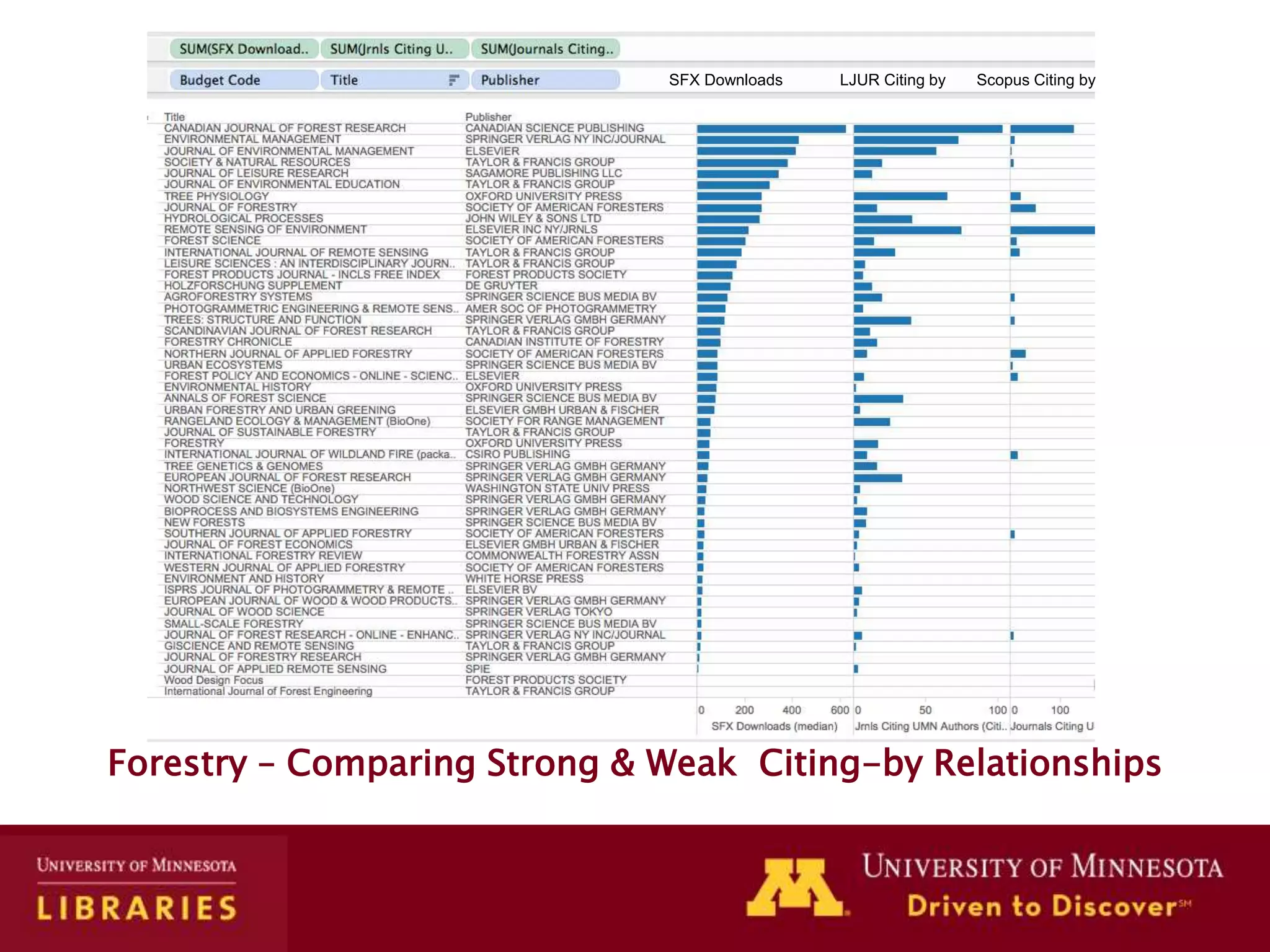 Forestry – Comparing Strong & Weak Citing-by Relationships
SFX Downloads LJUR Citing by Scopus Citing by
 