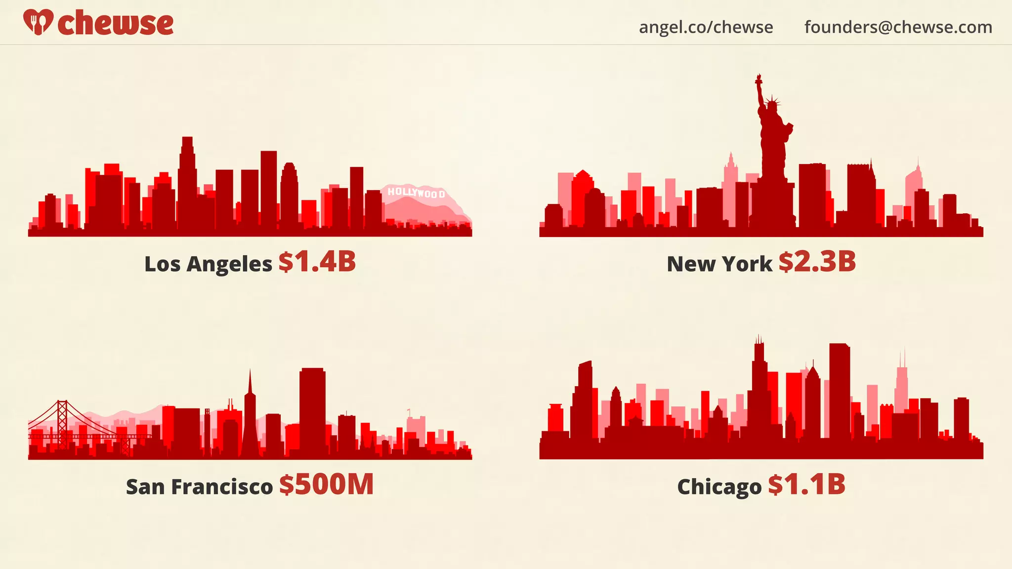 angel.co/chewse founders@chewse.com
Los Angeles $1.4B New York $2.3B
San Francisco $500M Chicago $1.1B