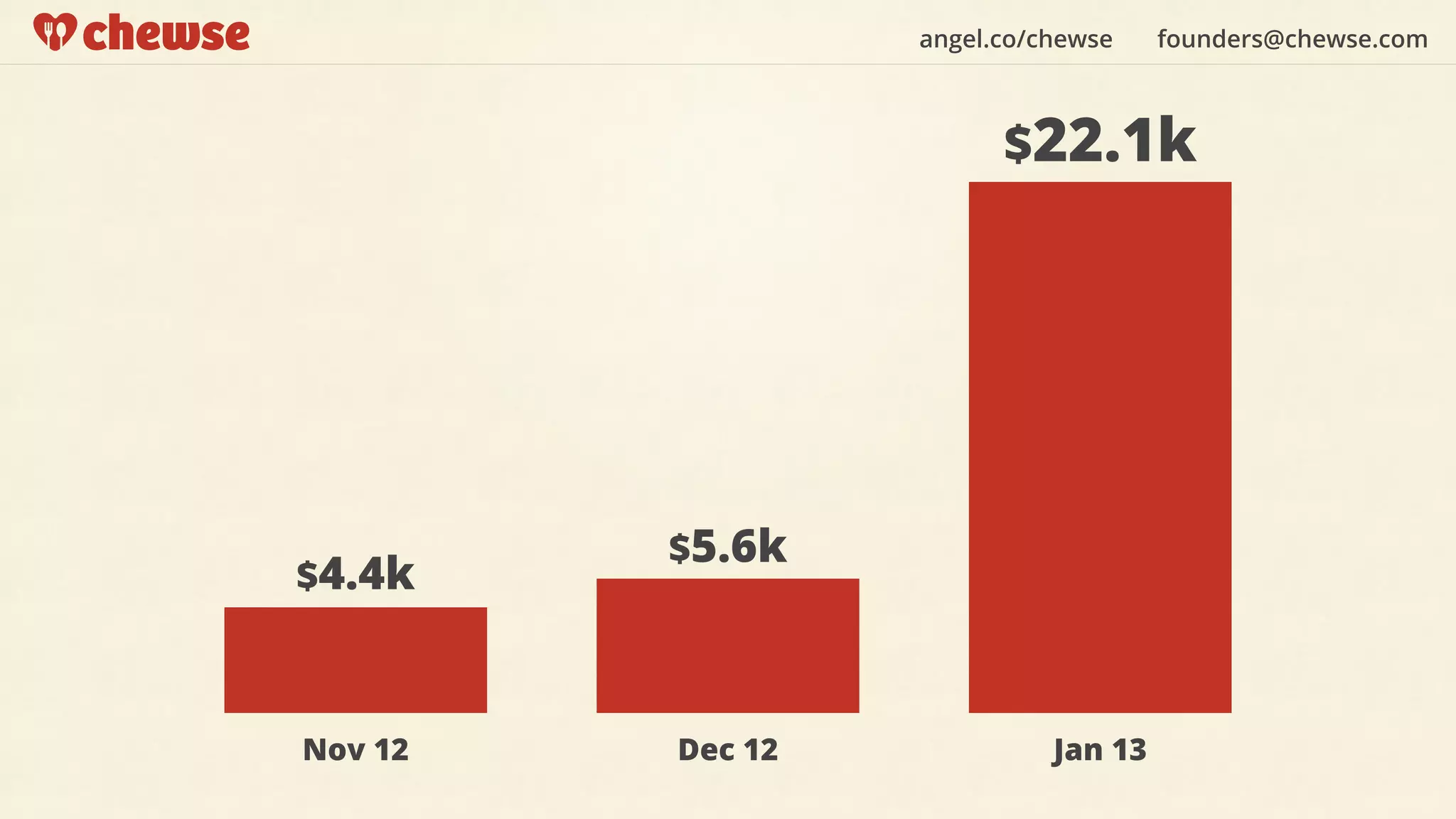 angel.co/chewse founders@chewse.com
$22.1k
$5.6k
$4.4k
Nov 12 Dec 12 Jan 13