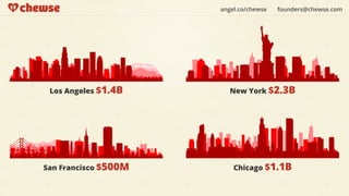 angel.co/chewse   founders@chewse.com




 Los Angeles $1.4B       New York $2.3B




San Francisco $500M       Chicago $1.1B
 