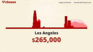 angel.co/chewse   founders@chewse.com




Los Angeles

$265,000
 