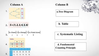 Column A
1.
2.
3.
4.
5.
Column B
a.Tree Diagram
b. Table
c. Systematic Listing
d. Fundamental
Counting Principle
 
