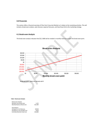 4.0 Financials

          This section offers a financial overview of Chez Paul's Gourmet Market as it relates to the marketing activities. This will
          include a break-even analysis, sales forecast, expense forecasts, and how those link to the marketing strategy.




          4.1 Break-even Analysis

          The break even analysis indicates that $22, 5000 will be needed in monthly revenue to reach the break-even point.




                                                             Break-even Analysis

                 $20,000
                 $15,000
                 $10,000
                  $5,000
                      $0
                ($5,000)
               ($10,000)
               ($15,000)
               ($20,000)
                           $0               $8,000                 $15,000   $23,000         $30,000           $38,000

                                                             Monthly break-even point

                 Break-even point = where line intersects with 0




Table: Break-even Analysis

 Break-even Analysis:
 Monthly Units Break-even                      1,125
 Monthly Revenue Break-even                  $22,500

 Assumptions:
 Average Per-Unit Revenue                     $20.00
 Average Per-Unit Variable Cost                $4.00
 Estimated Monthly Fixed Cost                $18,000
 