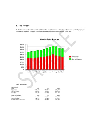 4.2 Sales Forecast

         The first several months will be used to get the market up and running. I anticipate a net loss as I advertise trying to get
         customers in the doors. Sales will gradually increase with profitability being reached in year two.




                                                      Monthly Sales Forecast

                  $50,000

                  $45,000

                  $40,000

                  $35,000

                  $30,000

                  $25,000                                                                                    Perishables

                  $20,000                                                                                    Non-perishables

                  $15,000

                  $10,000

                    $5,000

                        $0
                                 Nov Dec Jan Feb Mar Apr May Jun          Jul   Aug Sep Oct




         Table: Sales Forecast

Sales Forecast
Sales                                         2006             2007                2008
Perishables                                $305,750         $351,613            $404,354
Non-perishables                            $182,750         $201,025            $221,128
Total Sales                                $488,500         $552,638            $625,482

Direct Cost of Sales                          2006             2007                2008
Perishables                                $194,725         $212,250            $231,353
Non-Perishables                            $106,275         $112,652            $119,411
Subtotal Direct Cost of Sales              $301,000         $324,902            $350,763
 